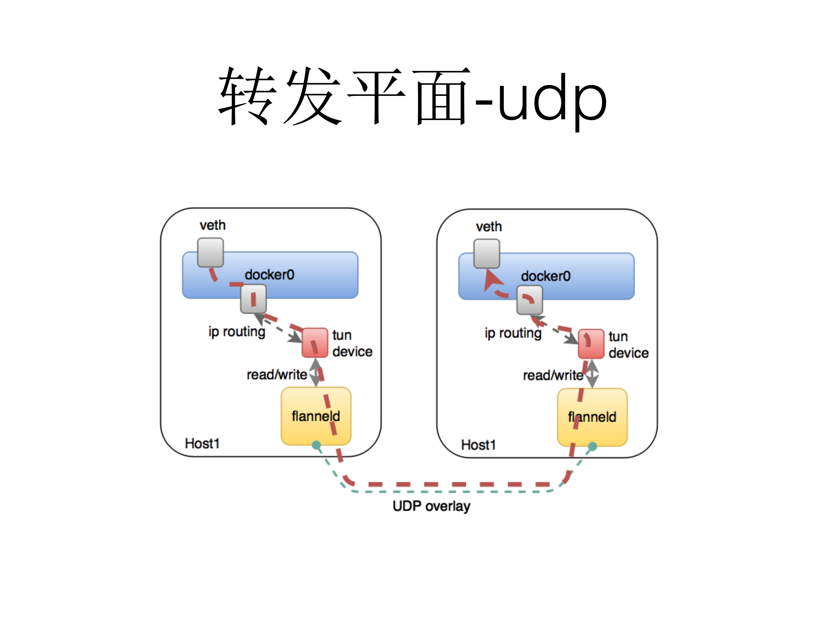 七牛在多租户虚拟网络方面的探索和实践_ITIL之家(www.itilzj.com)_.PDF 第10页