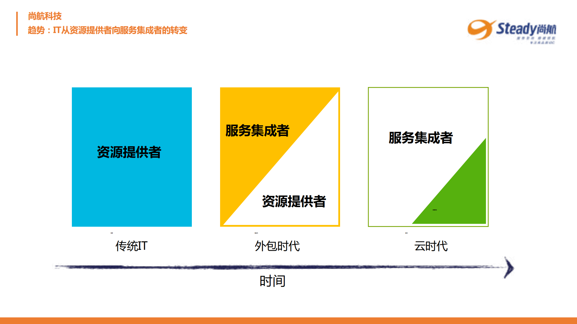企业上云下云如此自如+技术架构的产品转型之路_ITIL之家(www.itilzj.com)_.PDF 第9页