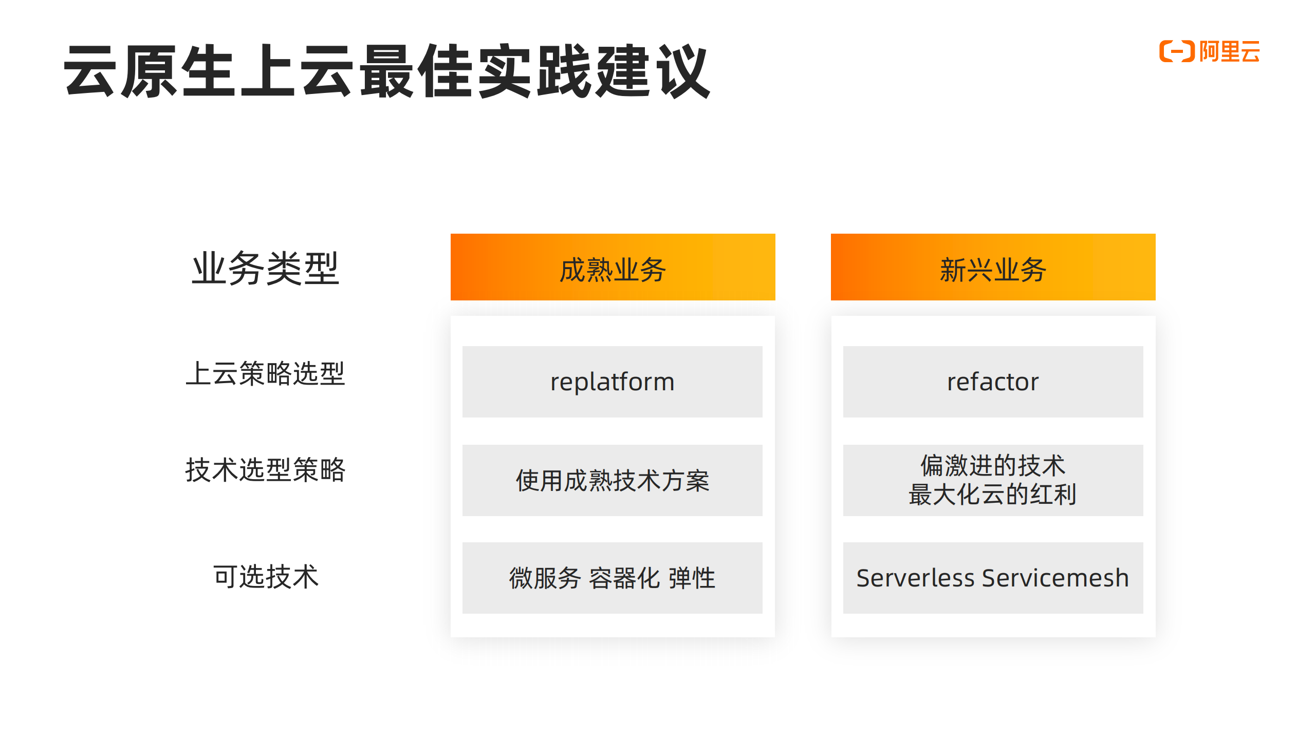 企业云原生应用上云最佳实践_ITIL之家(www.itilzj.com)_.PDF 第5页