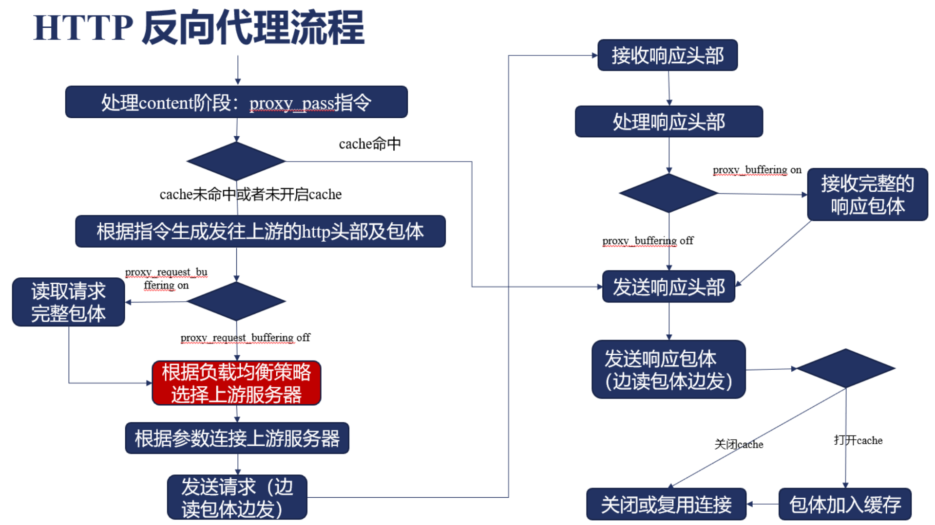 巧用Nginx+实现大规模分布式集群的高可用性_ITIL之家(www.itilzj.com)_.PDF 第9页