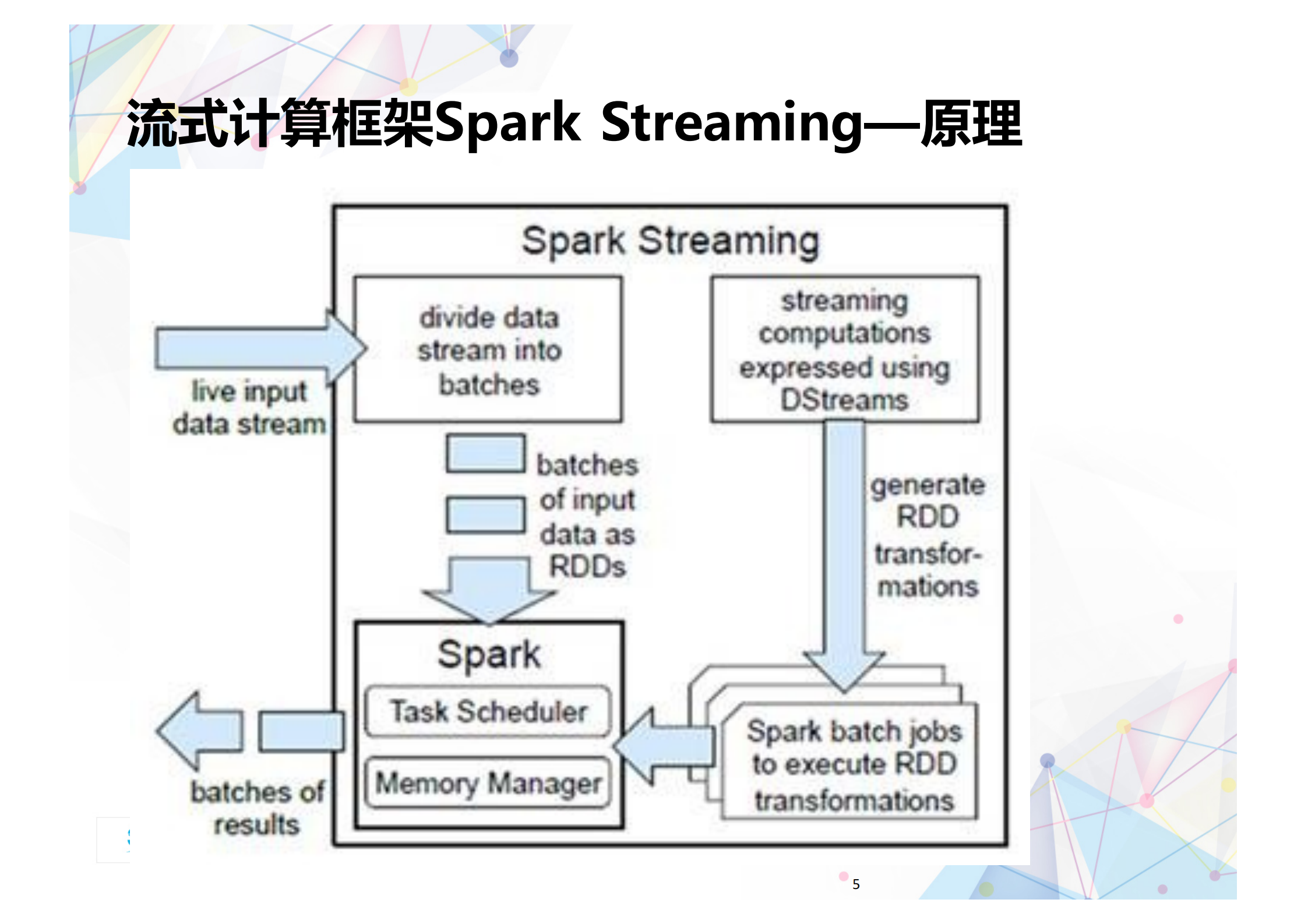 轻量级流式计算框架_ITIL之家(www.itilzj.com)_.PDF 第5页
