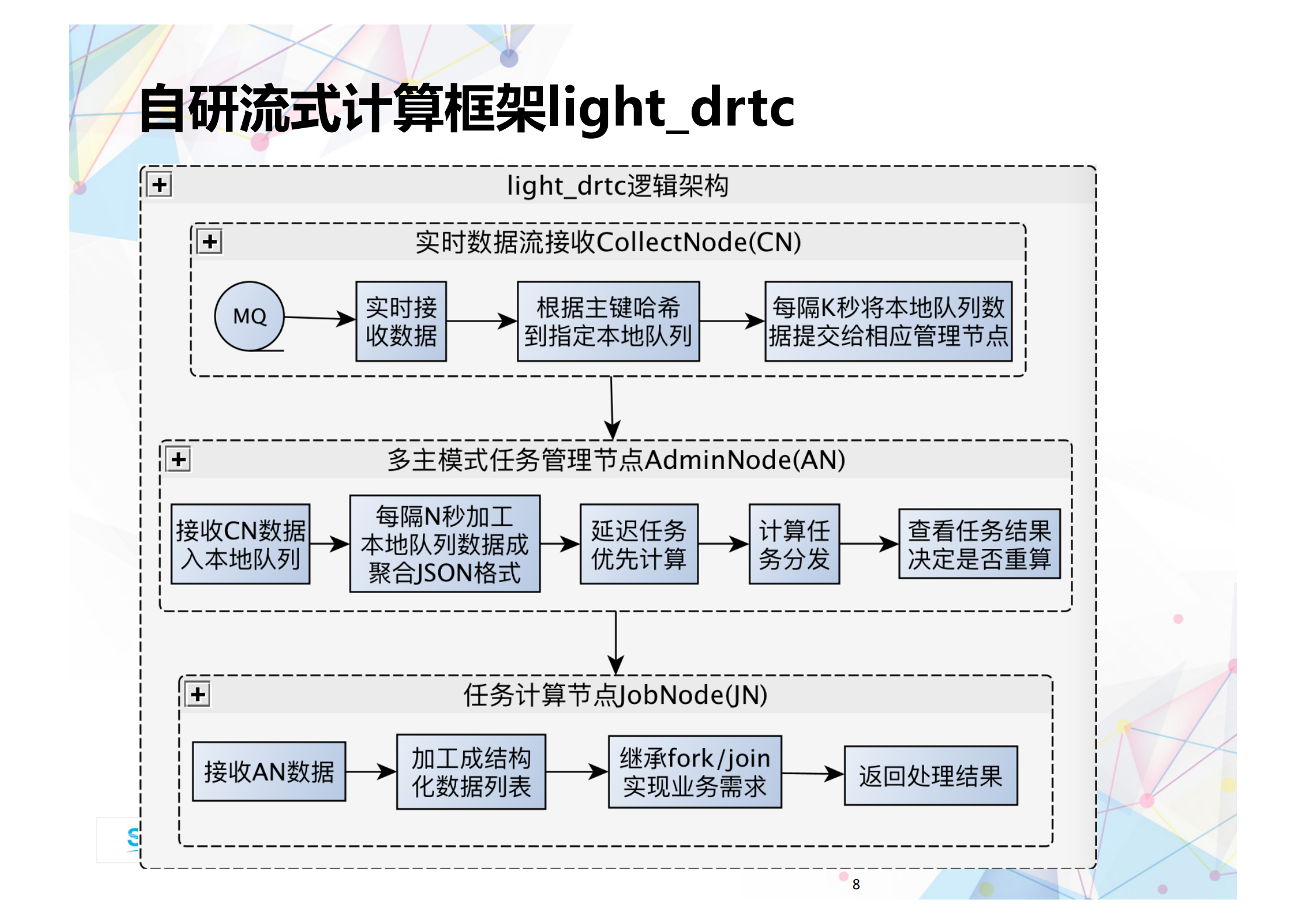 轻量级流式计算框架_ITIL之家(www.itilzj.com)_.PDF 第8页