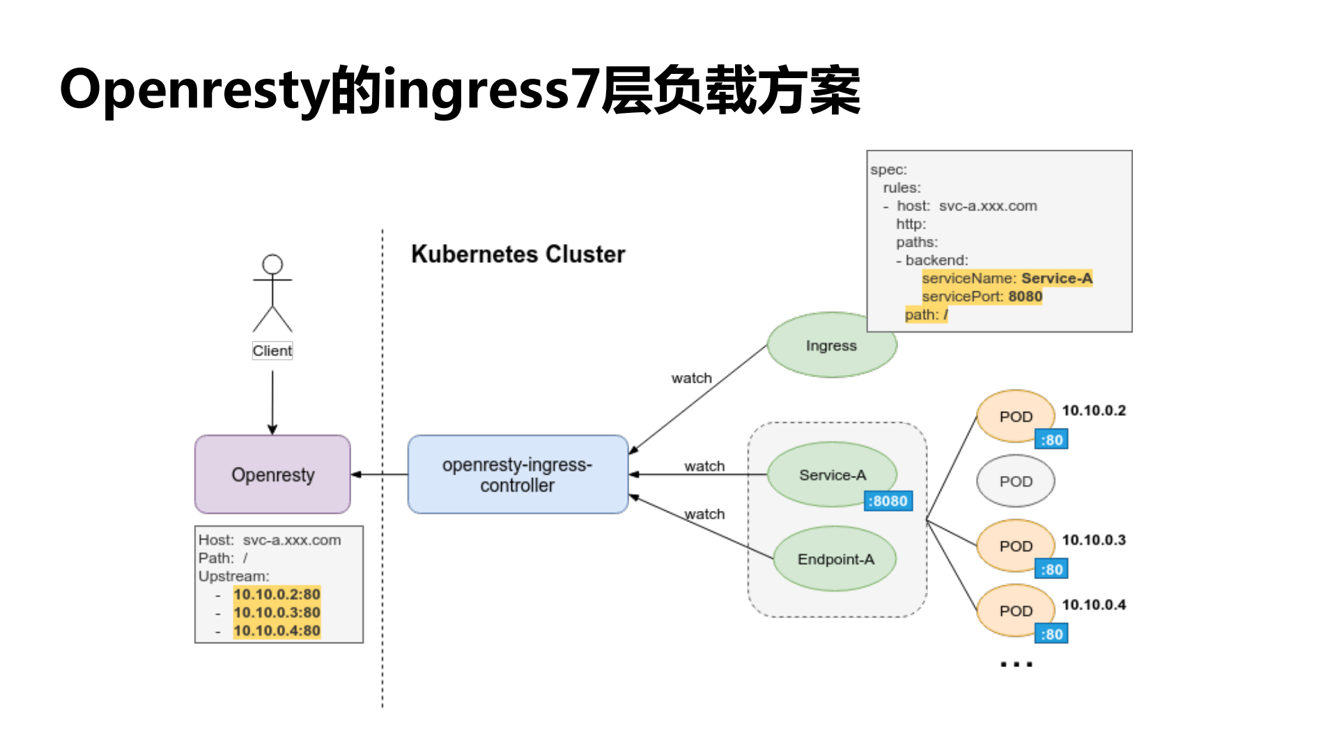 去哪儿基于Kubernetes的百万容器集群实践_ITIL之家(www.itilzj.com)_.PDF 第9页