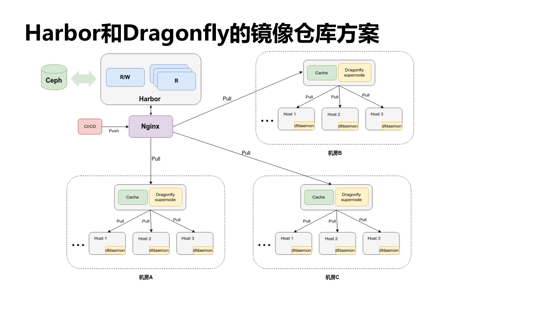 去哪儿基于Kubernetes的百万容器集群实践_ITIL之家(www.itilzj.com)_.PDF 第10页