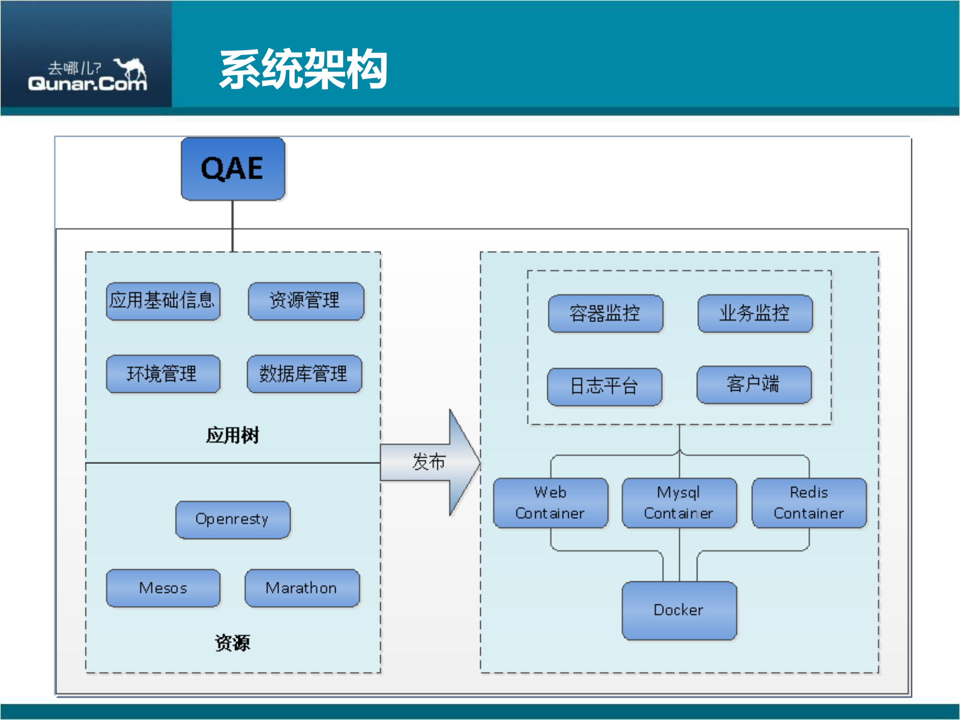 去哪儿网利用Mesos和Docker构建devbeta环境_ITIL之家(www.itilzj.com)_.PDF 第7页