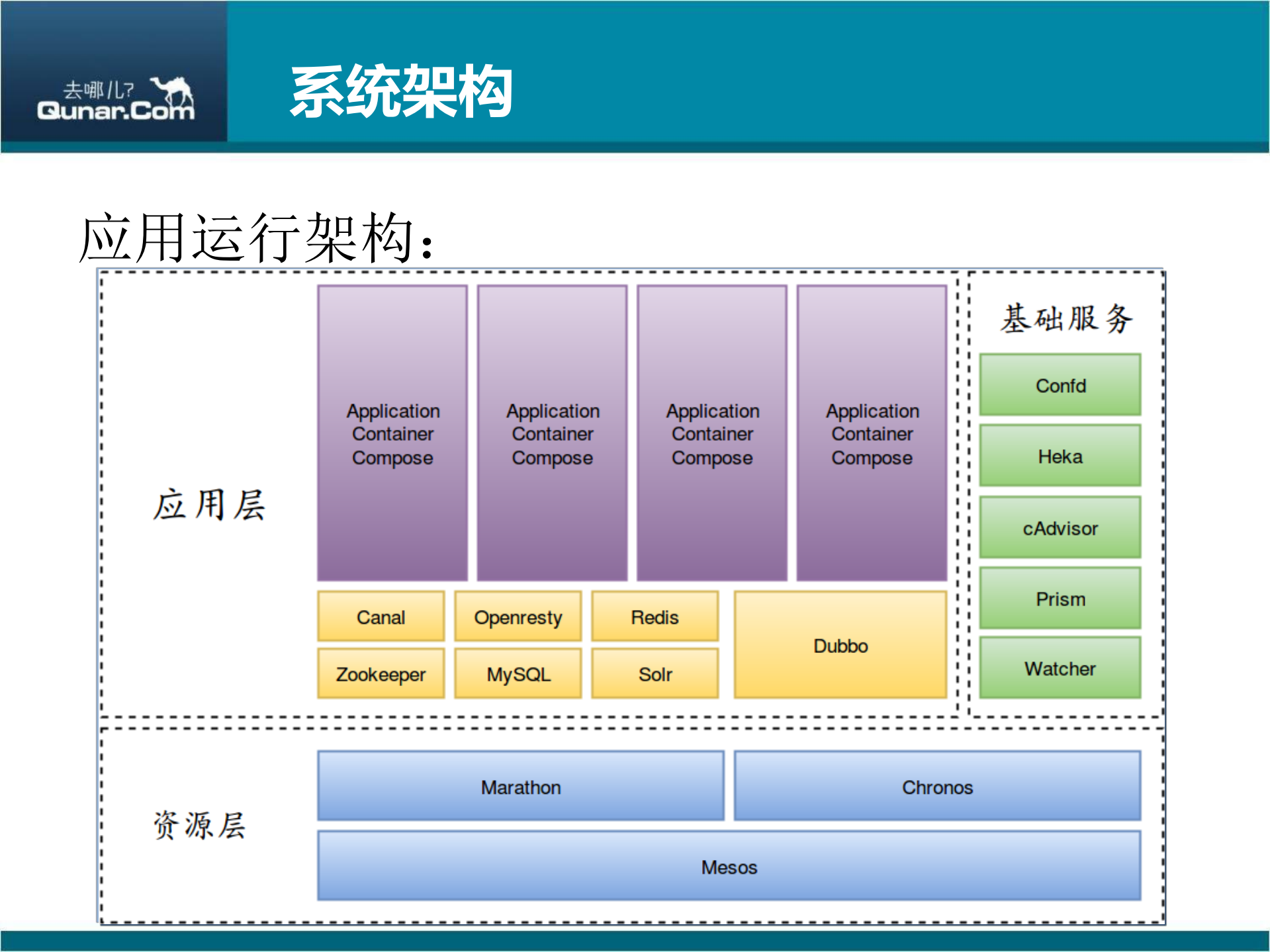 去哪儿网利用Mesos和Docker构建devbeta环境_ITIL之家(www.itilzj.com)_.PDF 第8页
