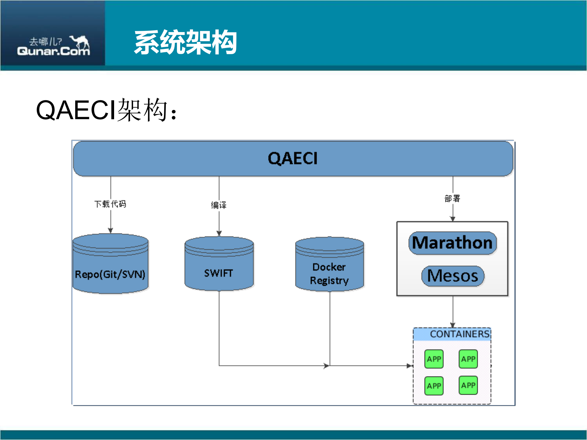 去哪儿网利用Mesos和Docker构建devbeta环境_ITIL之家(www.itilzj.com)_.PDF 第9页