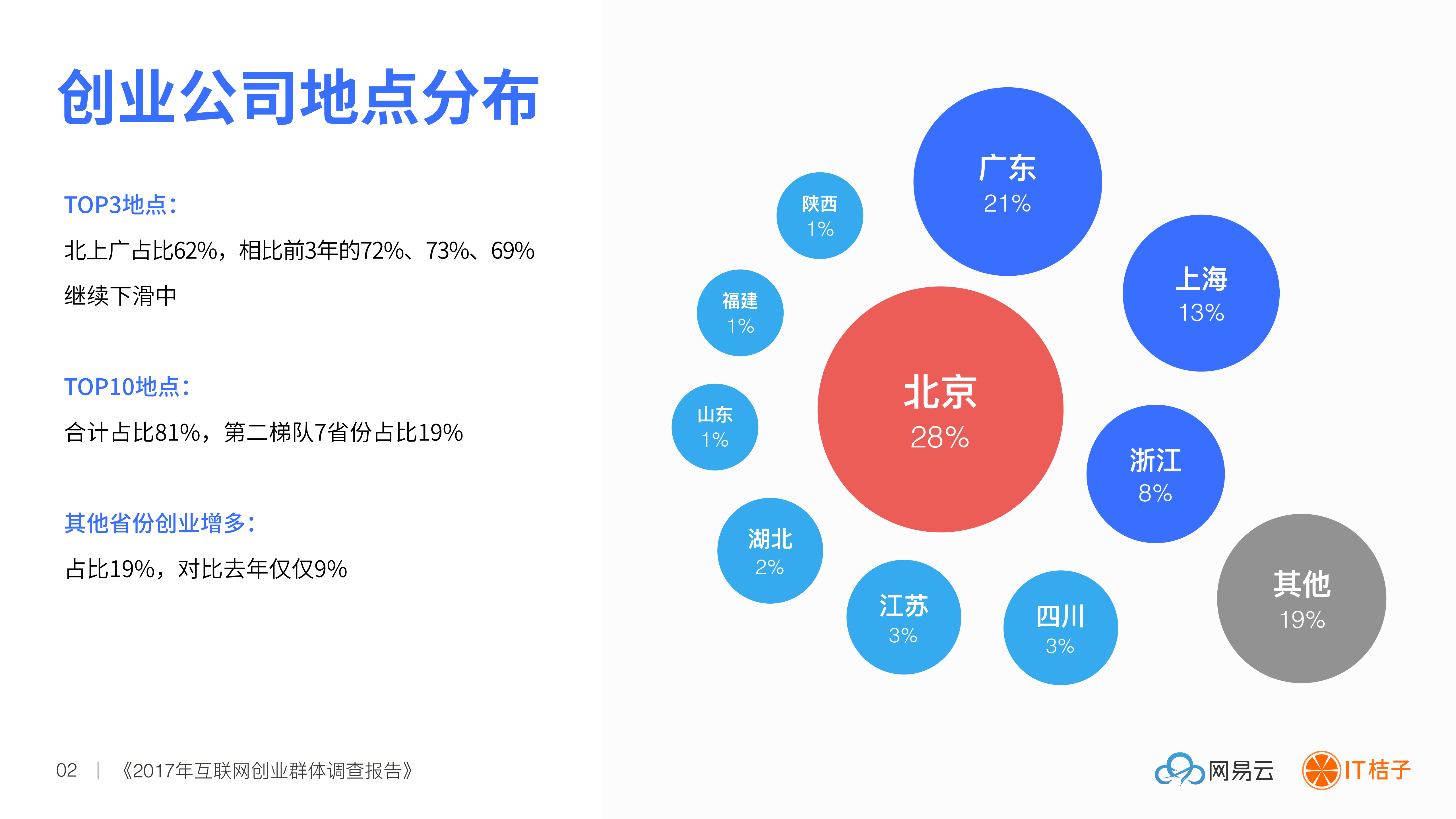 2017互联网创业群体调查报告_ITIL之家(www.itilzj.com)_.PDF 第3页