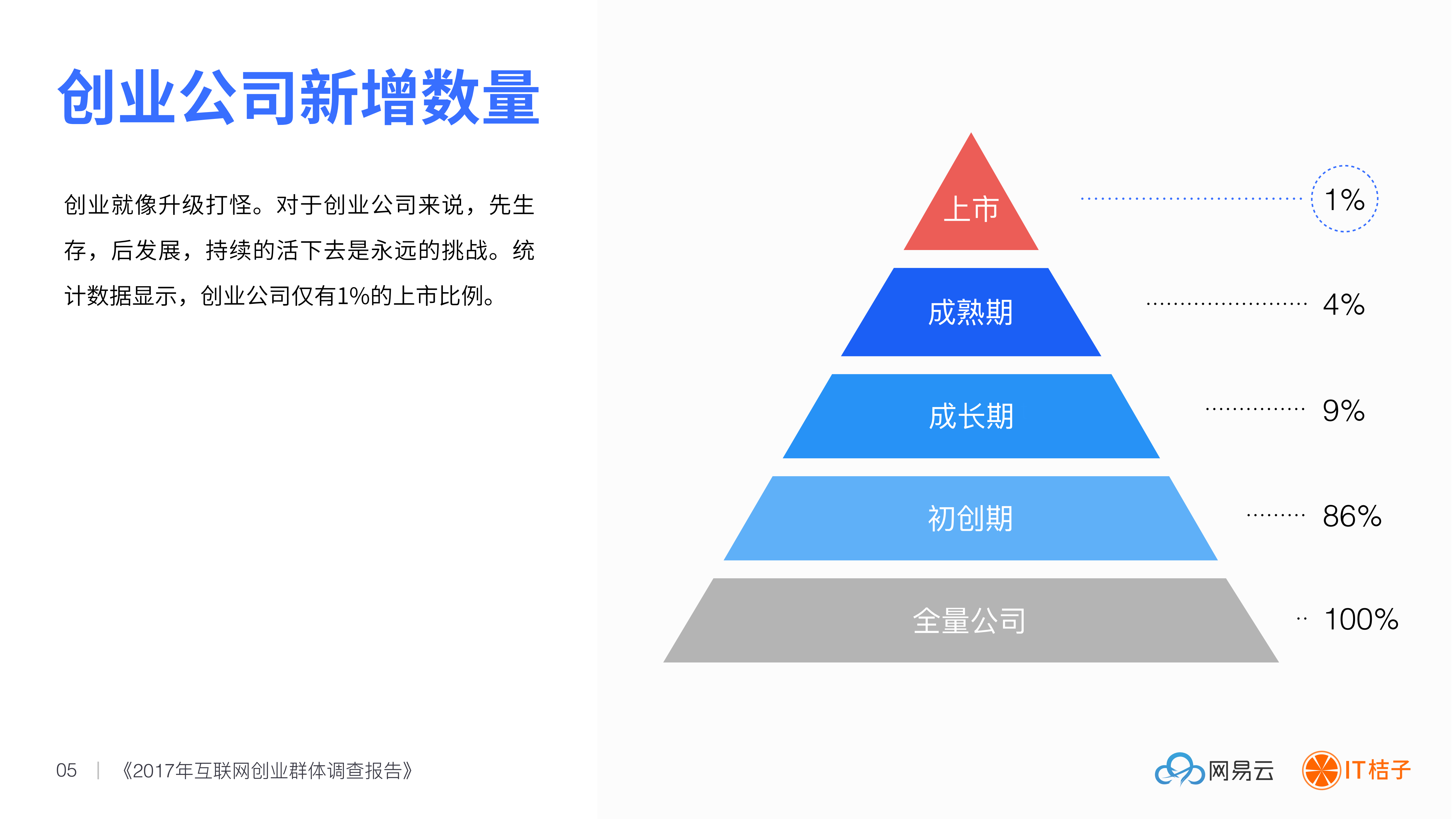 2017互联网创业群体调查报告_ITIL之家(www.itilzj.com)_.PDF 第6页