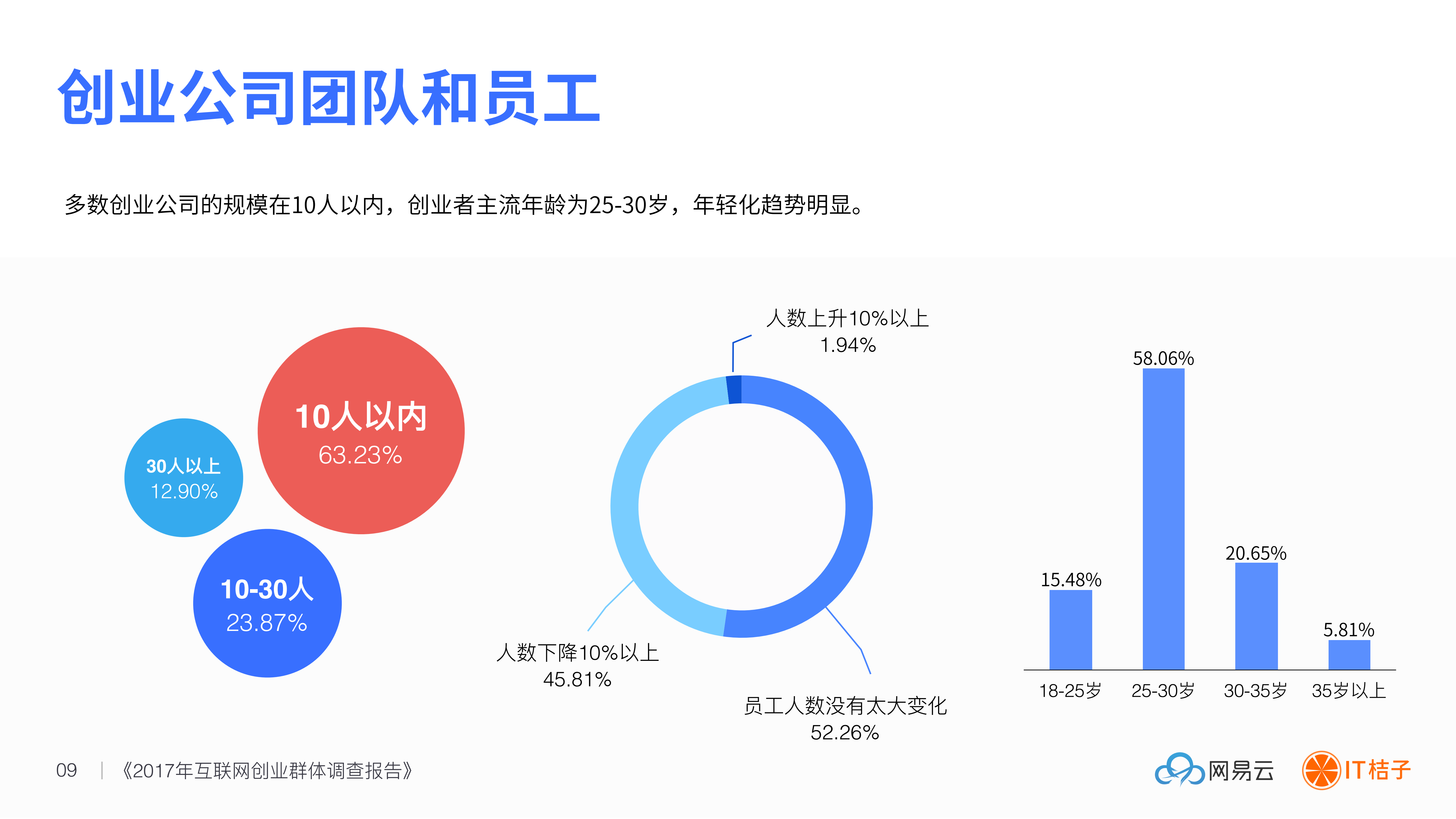 2017互联网创业群体调查报告_ITIL之家(www.itilzj.com)_.PDF 第10页
