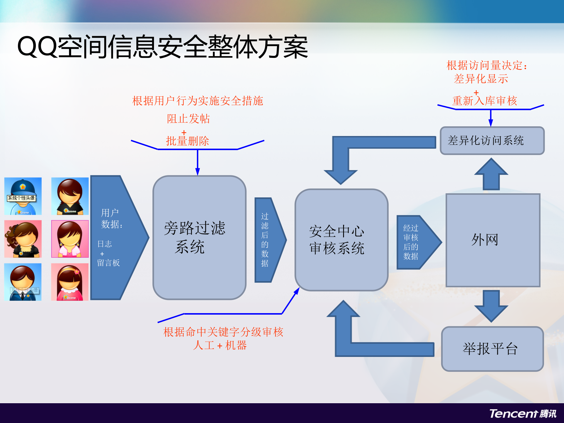 Qzone安全之路_ITIL之家(www.itilzj.com)_.PPTX 第10页