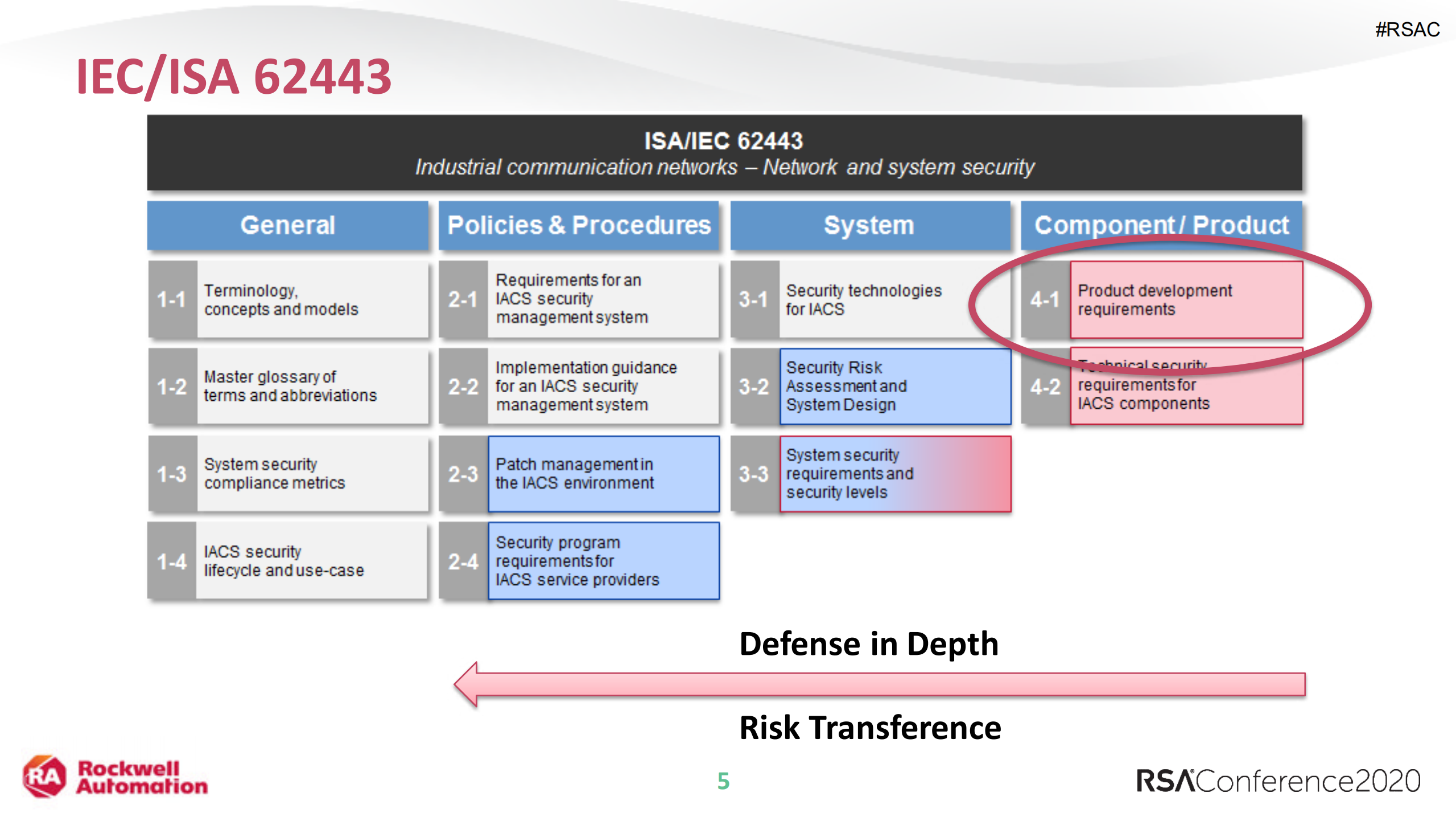 SDLC+and+62443+Build+it+in+dont+bolt+it+on_ITIL之家(www.itilzj.com)_.PDF 第5页