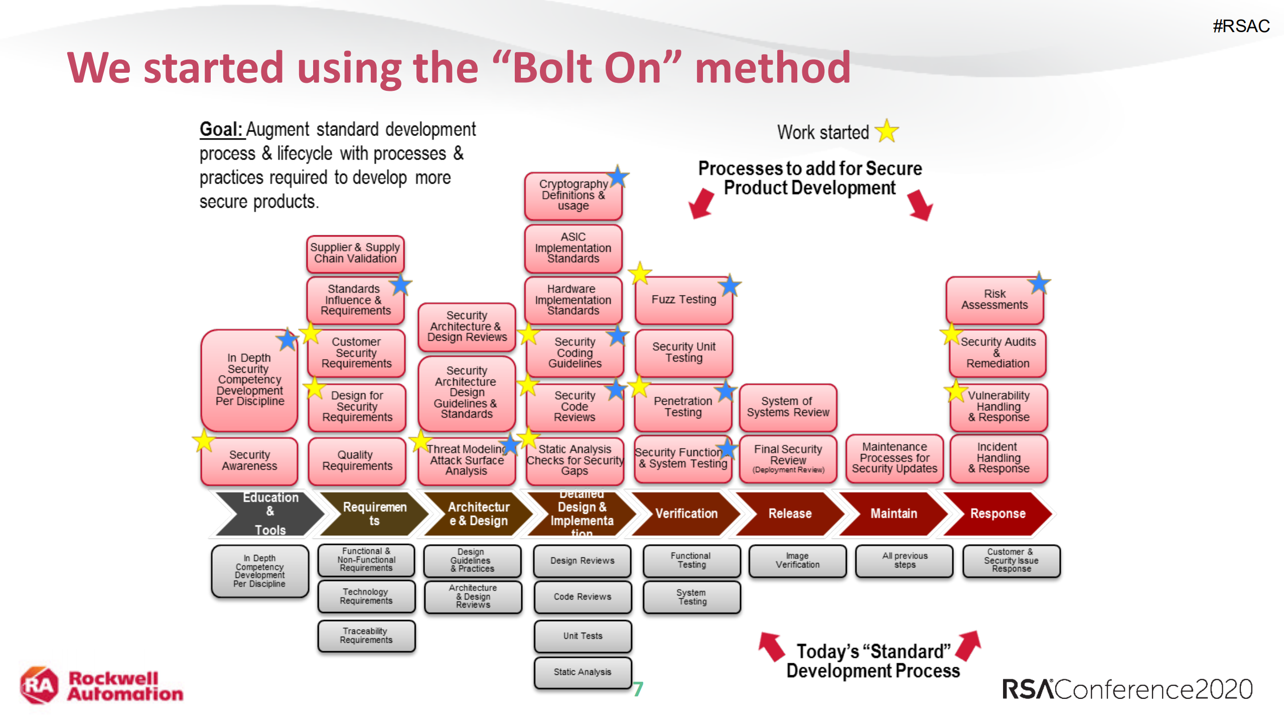 SDLC+and+62443+Build+it+in+dont+bolt+it+on_ITIL之家(www.itilzj.com)_.PDF 第7页