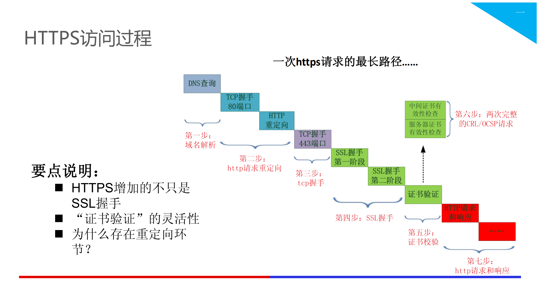 Web安全技术HTTPS_ITIL之家(www.itilzj.com)_.PDF 第6页
