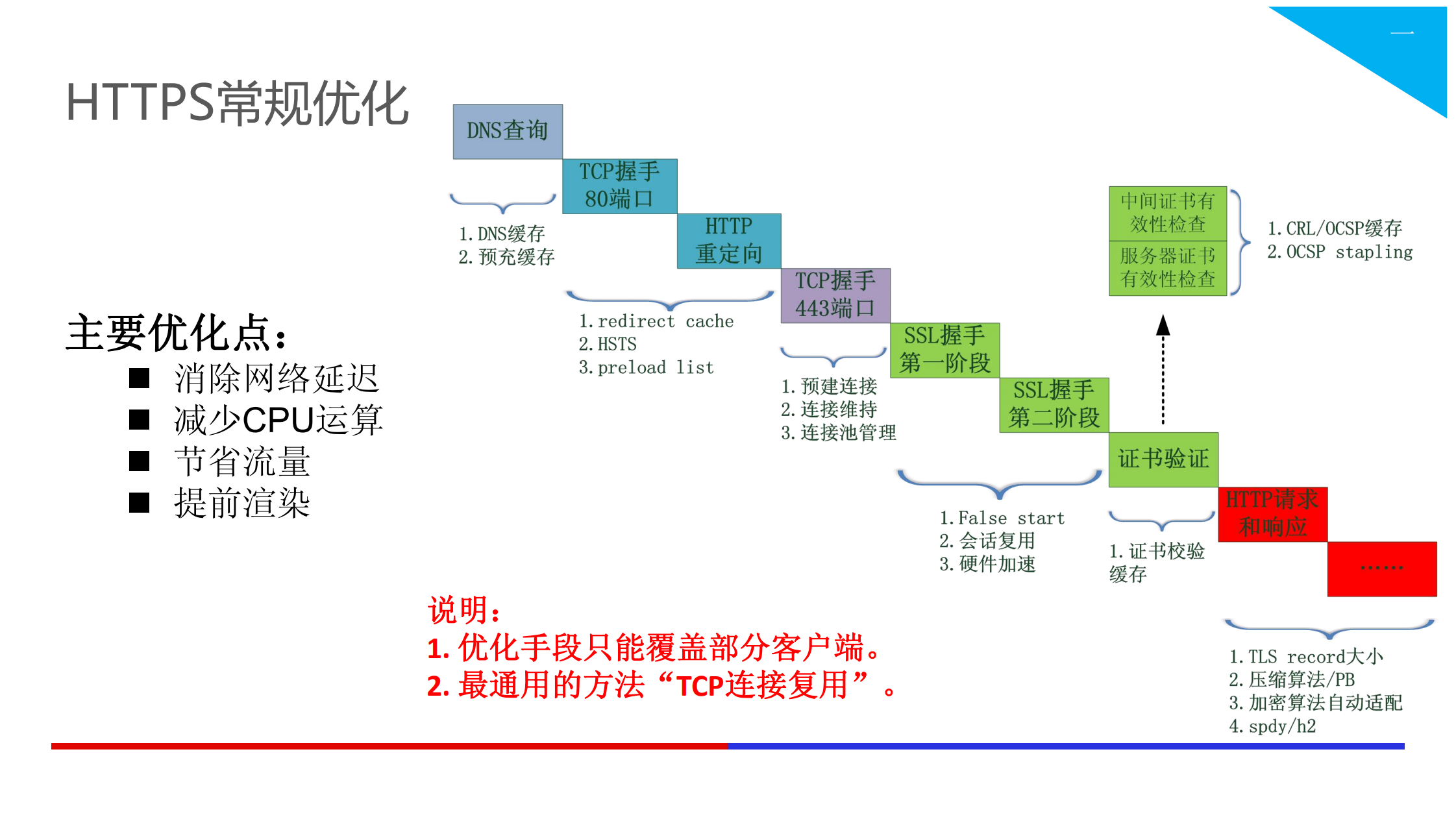 Web安全技术HTTPS_ITIL之家(www.itilzj.com)_.PDF 第7页