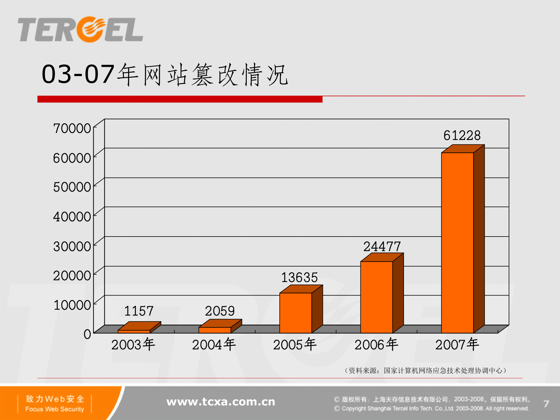 Web应用安全解决方案_ITIL之家(www.itilzj.com)_.PPTX 第7页