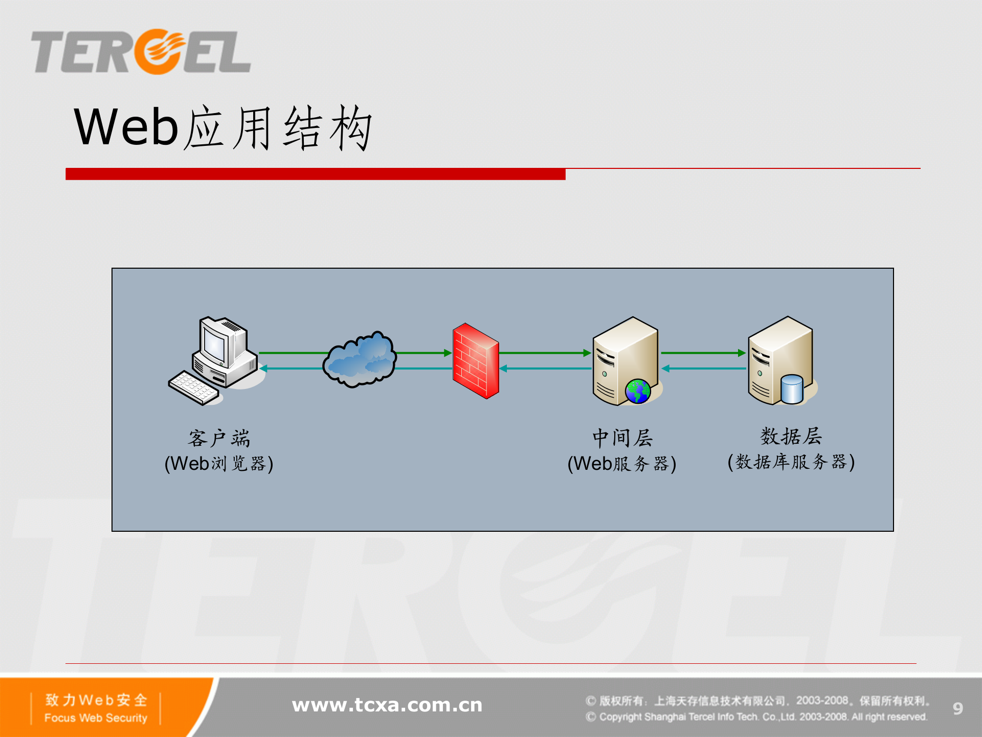 Web应用安全解决方案_ITIL之家(www.itilzj.com)_.PPTX 第9页