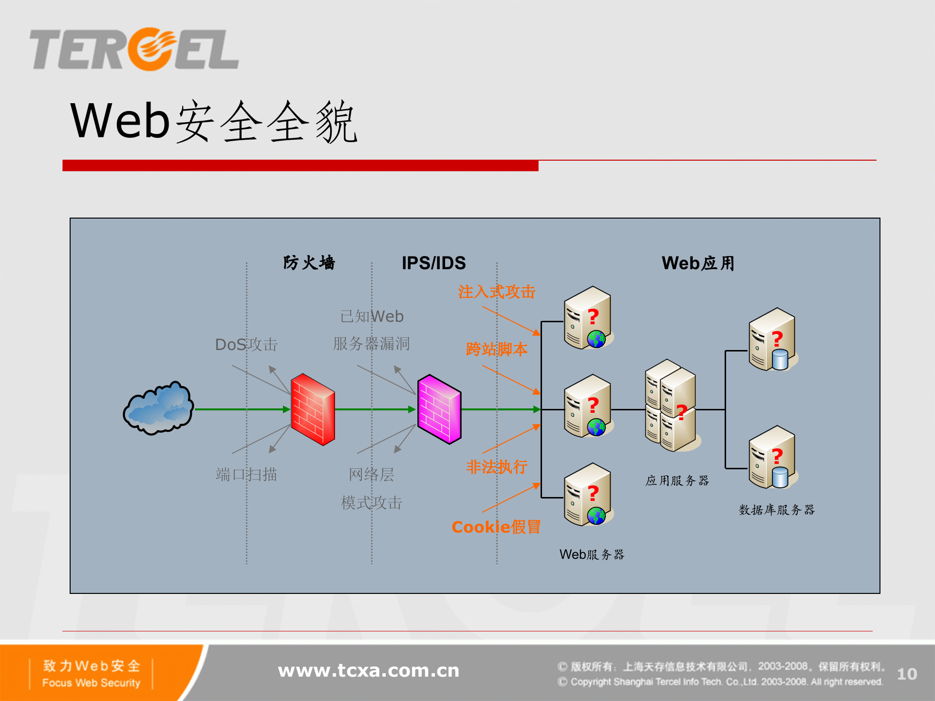 Web应用安全解决方案_ITIL之家(www.itilzj.com)_.PPTX 第10页