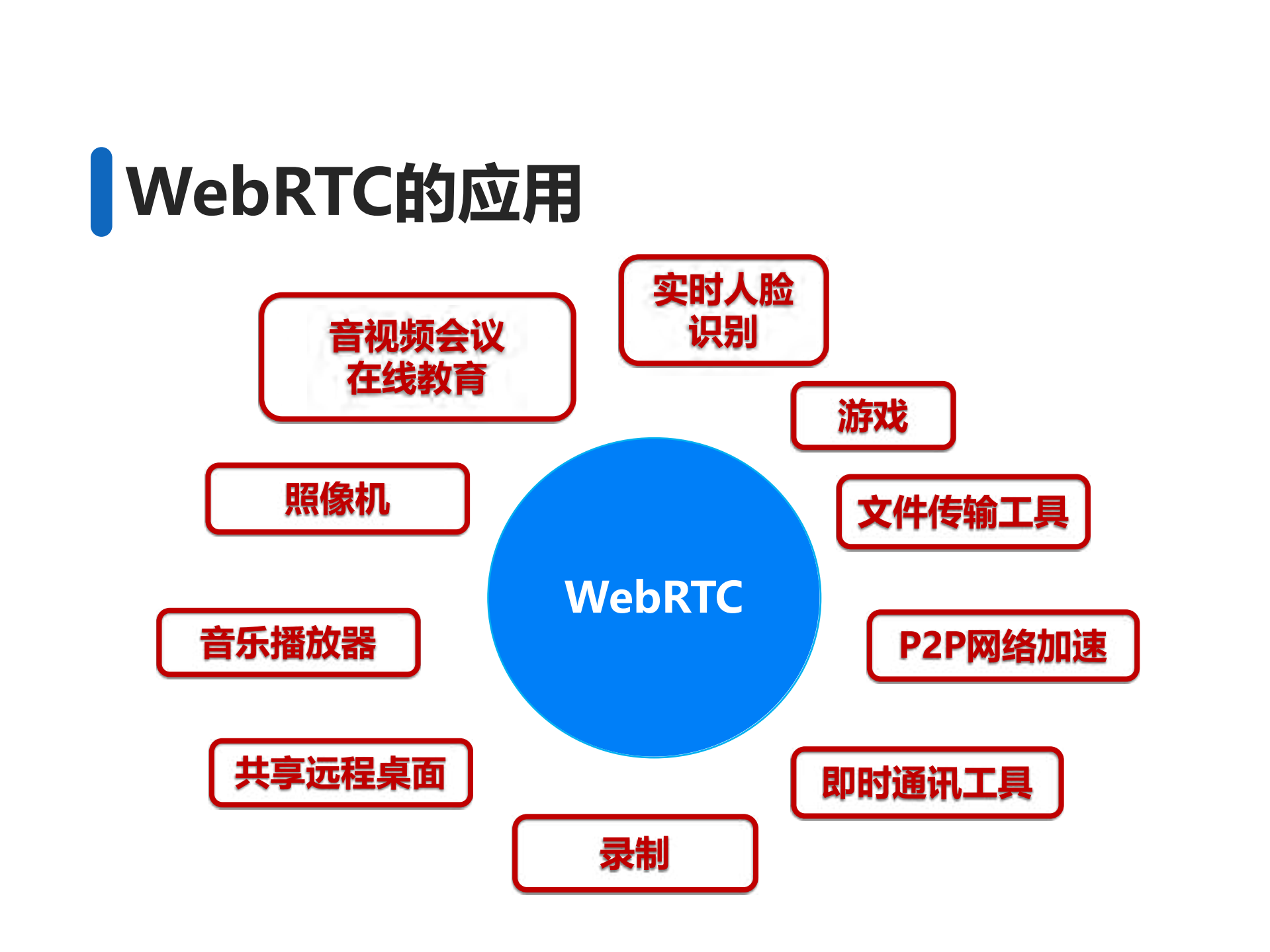 WebRTC+AI在教育场景中的探索_ITIL之家(www.itilzj.com)_.PDF 第5页