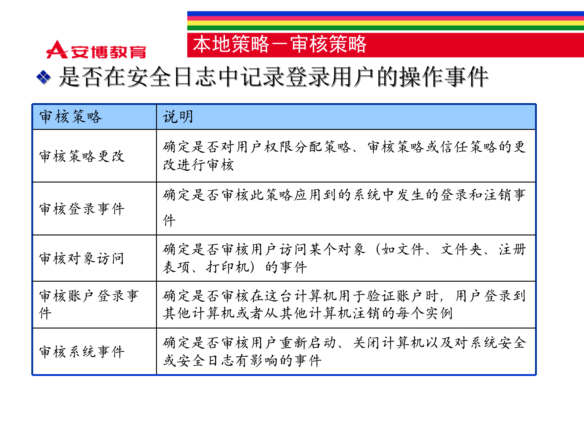 Windows2008+配置本地安全策略_ITIL之家(www.itilzj.com)_.PPTX 第9页