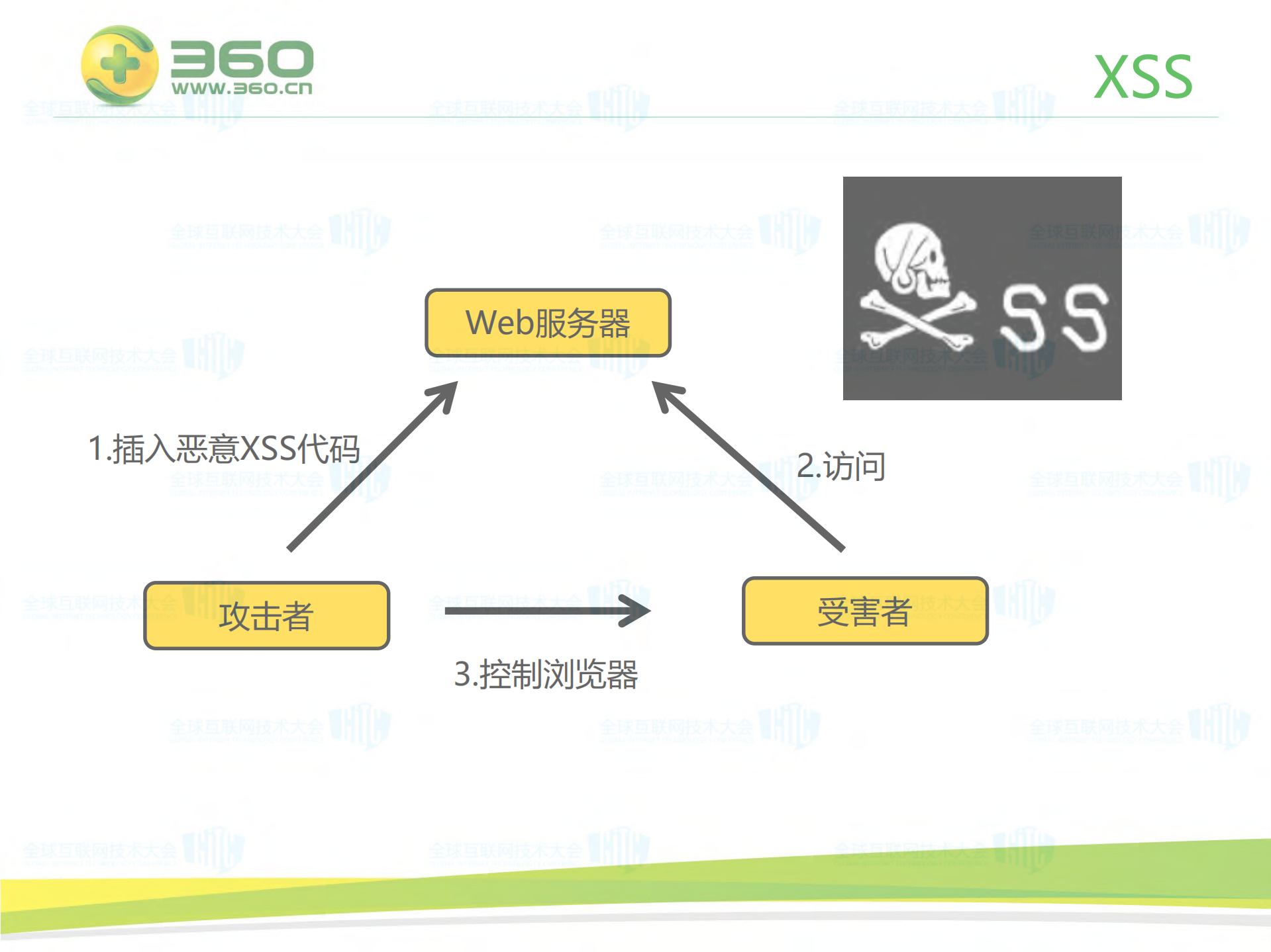 XSS攻防与前端防御_ITIL之家(www.itilzj.com)_.PDF 第5页