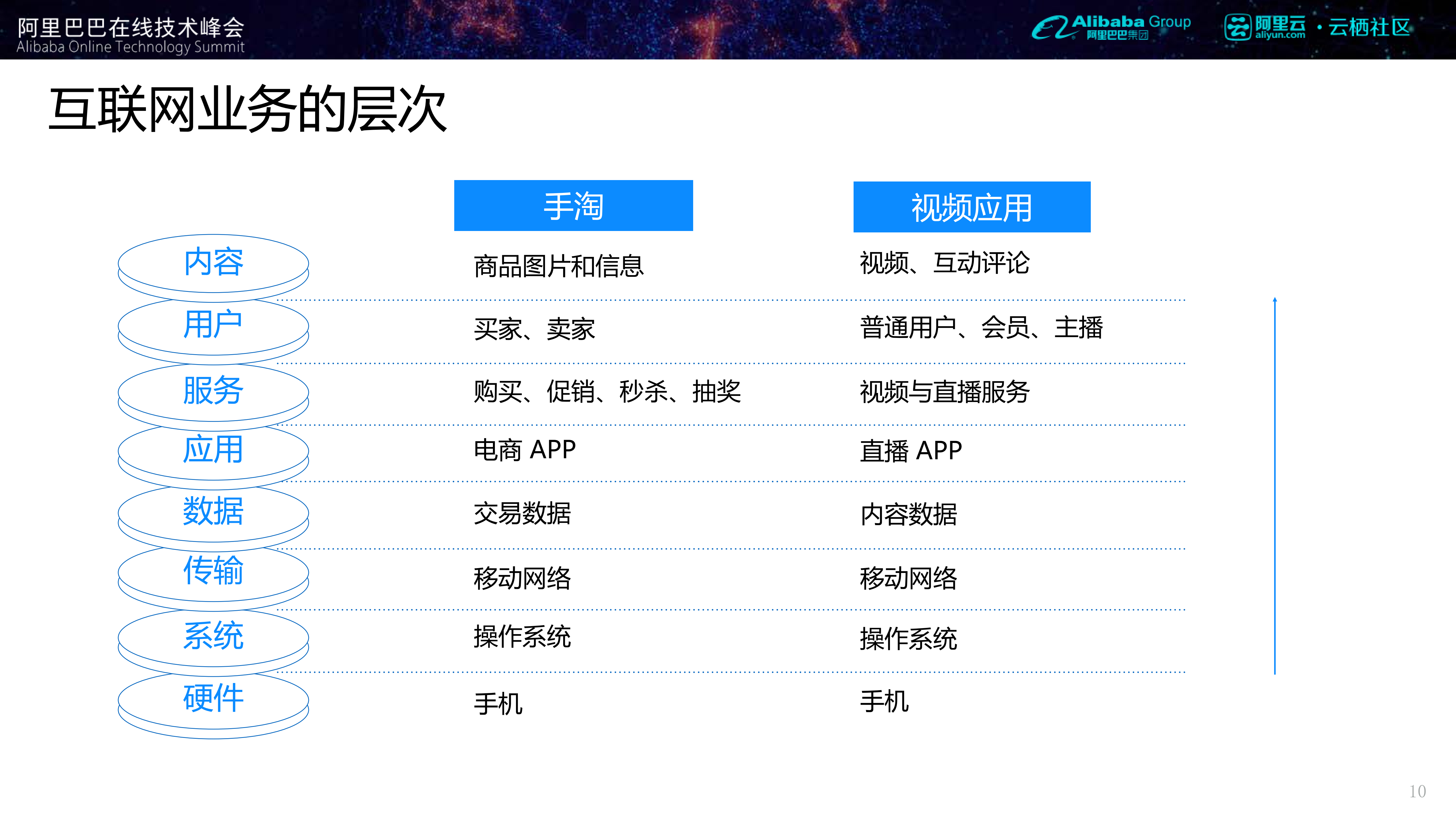 阿里聚安全在互联网业务中的创新实践_ITIL之家(www.itilzj.com)_.PDF 第10页