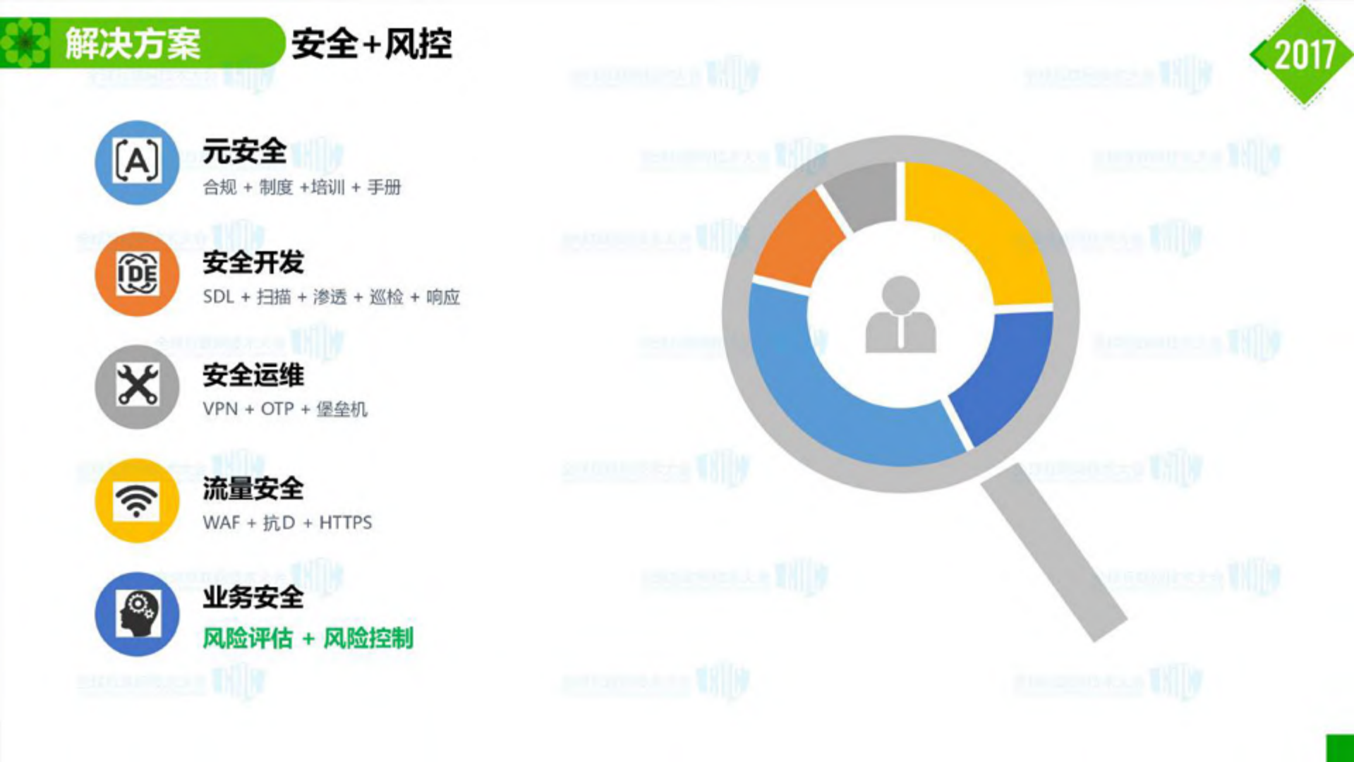 爱奇艺业务安全风控体系的建设实践_ITIL之家(www.itilzj.com)_.PDF 第6页