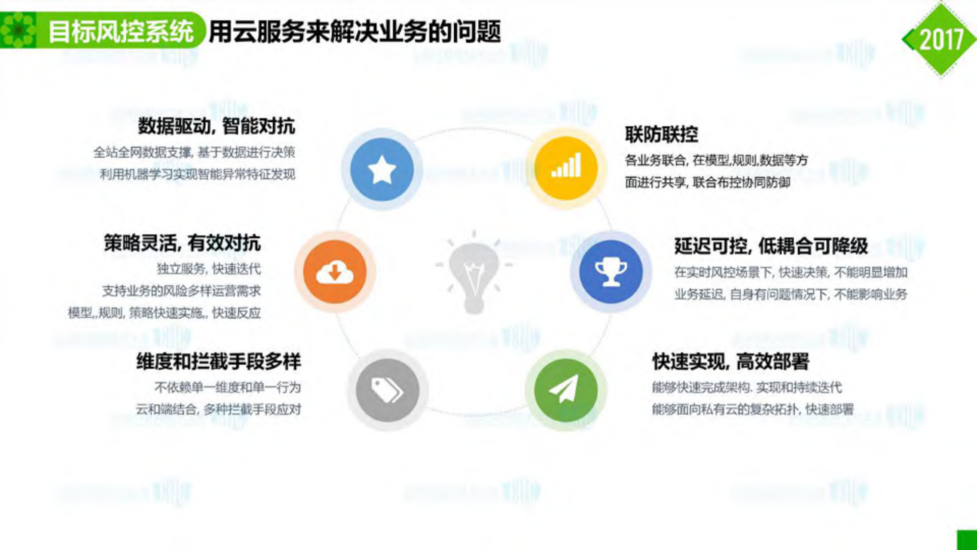 爱奇艺业务安全风控体系的建设实践_ITIL之家(www.itilzj.com)_.PDF 第8页