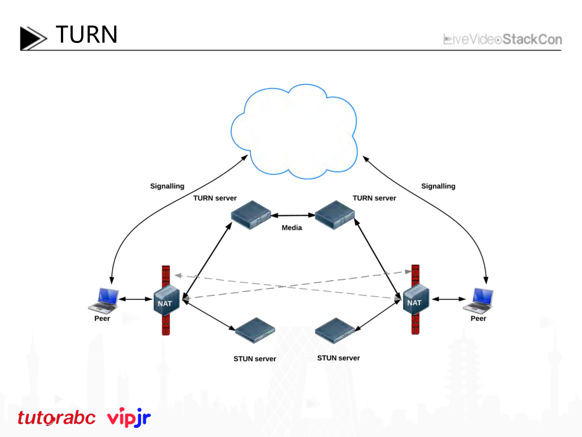 WebRTC媒体服务TMS的演进_ITIL之家(www.itilzj.com)_.PDF 第10页