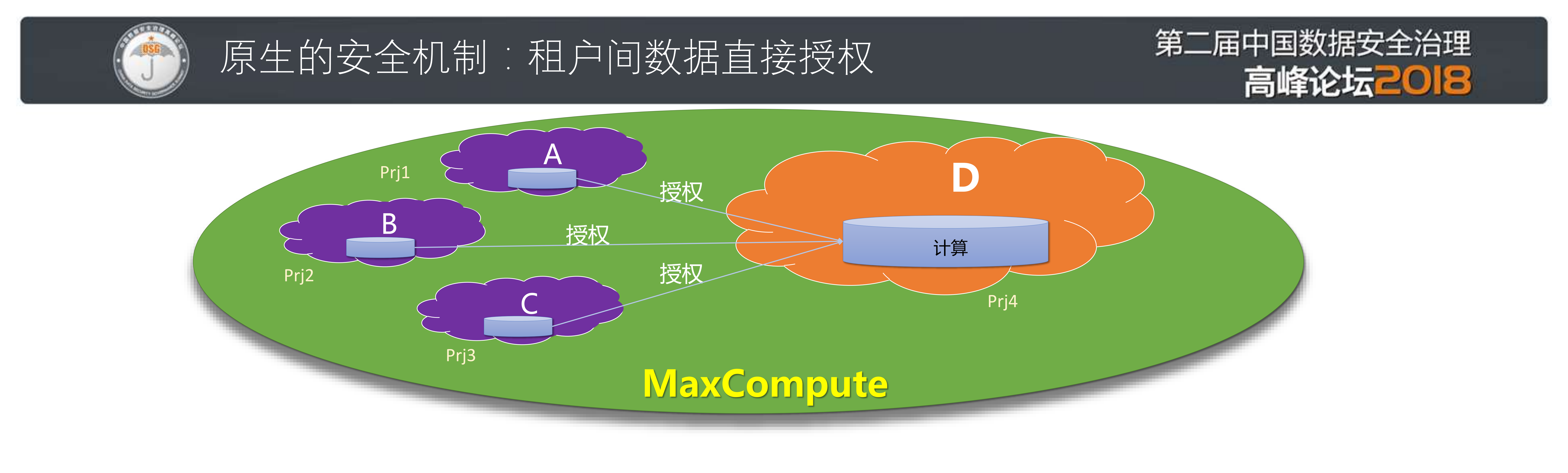 阿里云大数据安全实践_ITIL之家(www.itilzj.com)_.PDF 第9页