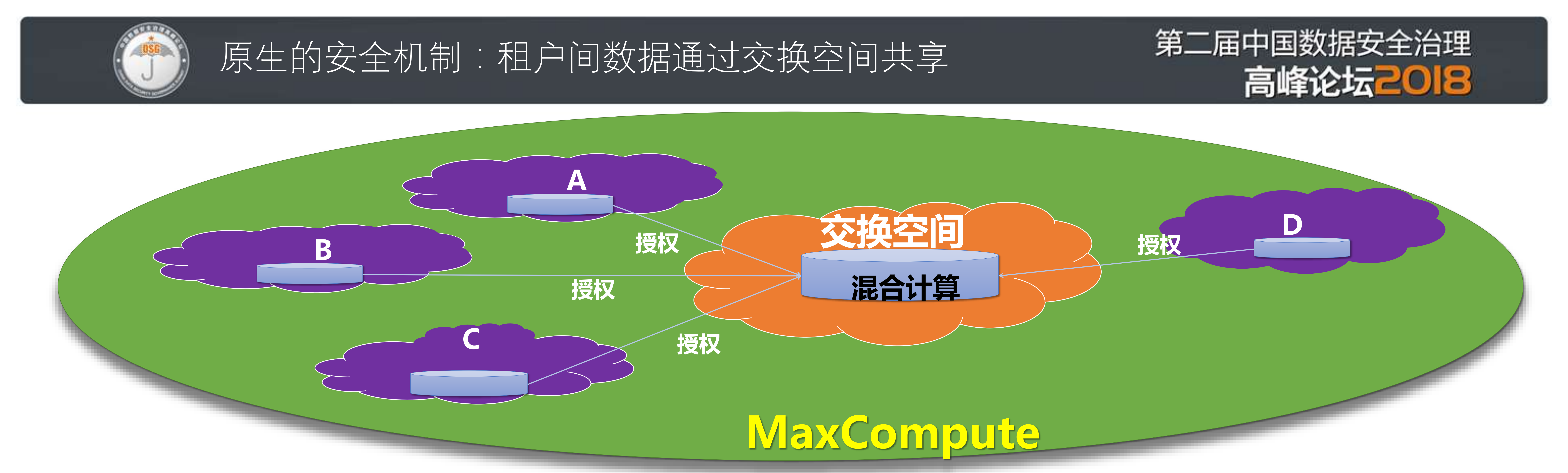阿里云大数据安全实践_ITIL之家(www.itilzj.com)_.PDF 第10页
