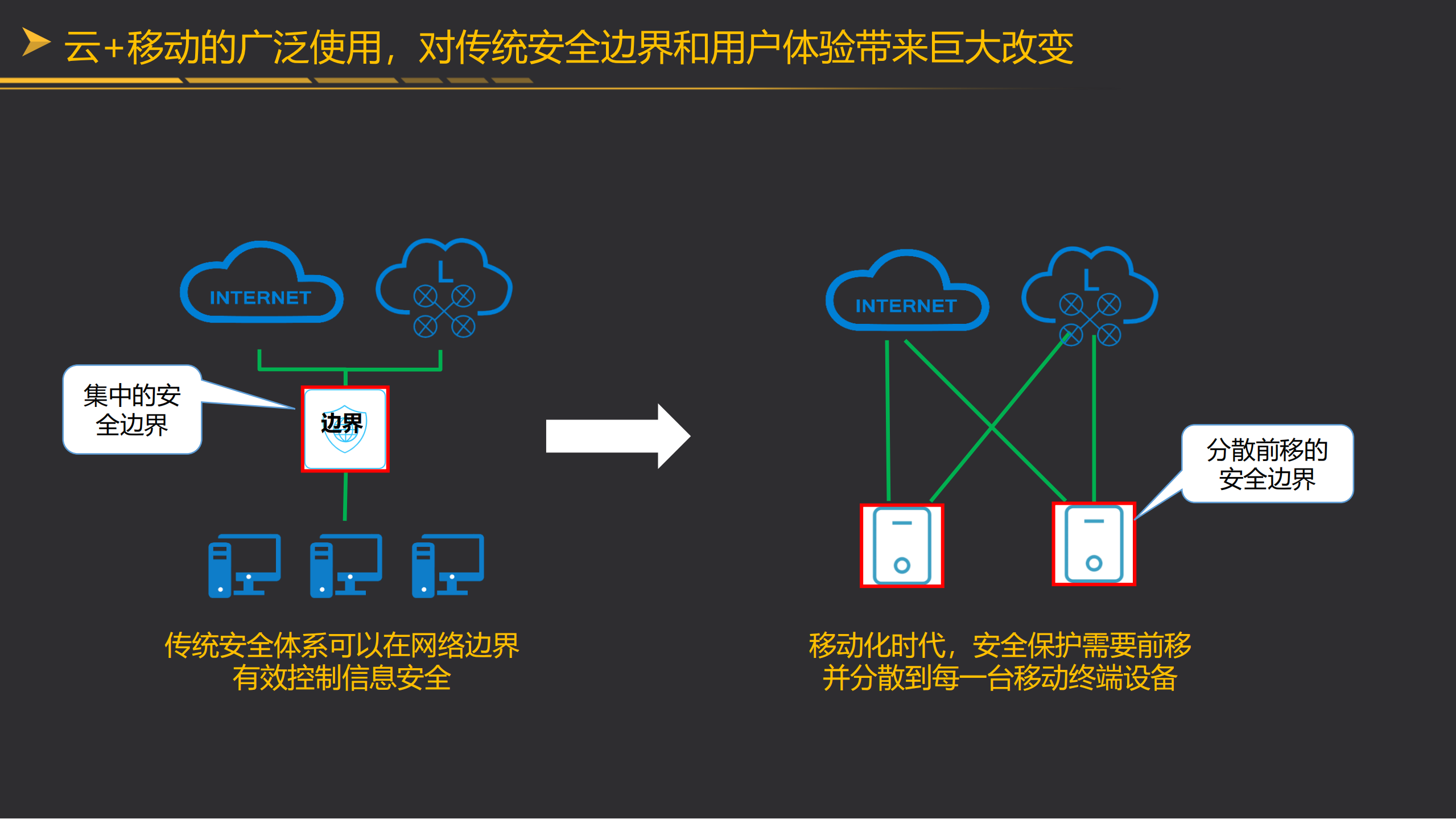 安全领航业务移动赋能未来_ITIL之家(www.itilzj.com)_.PDF 第8页