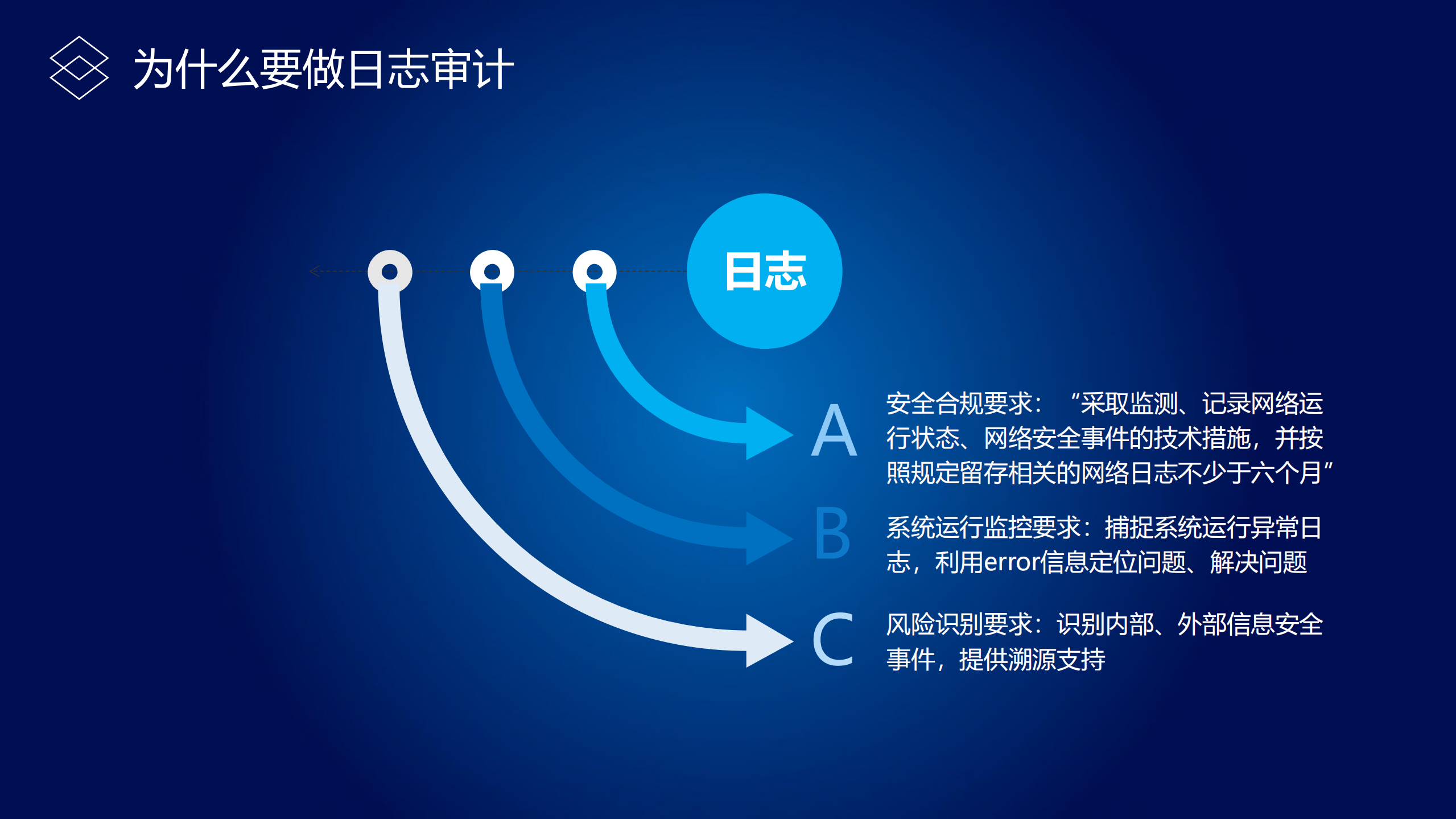 安全日志审计_ITIL之家(www.itilzj.com)_.PDF 第3页