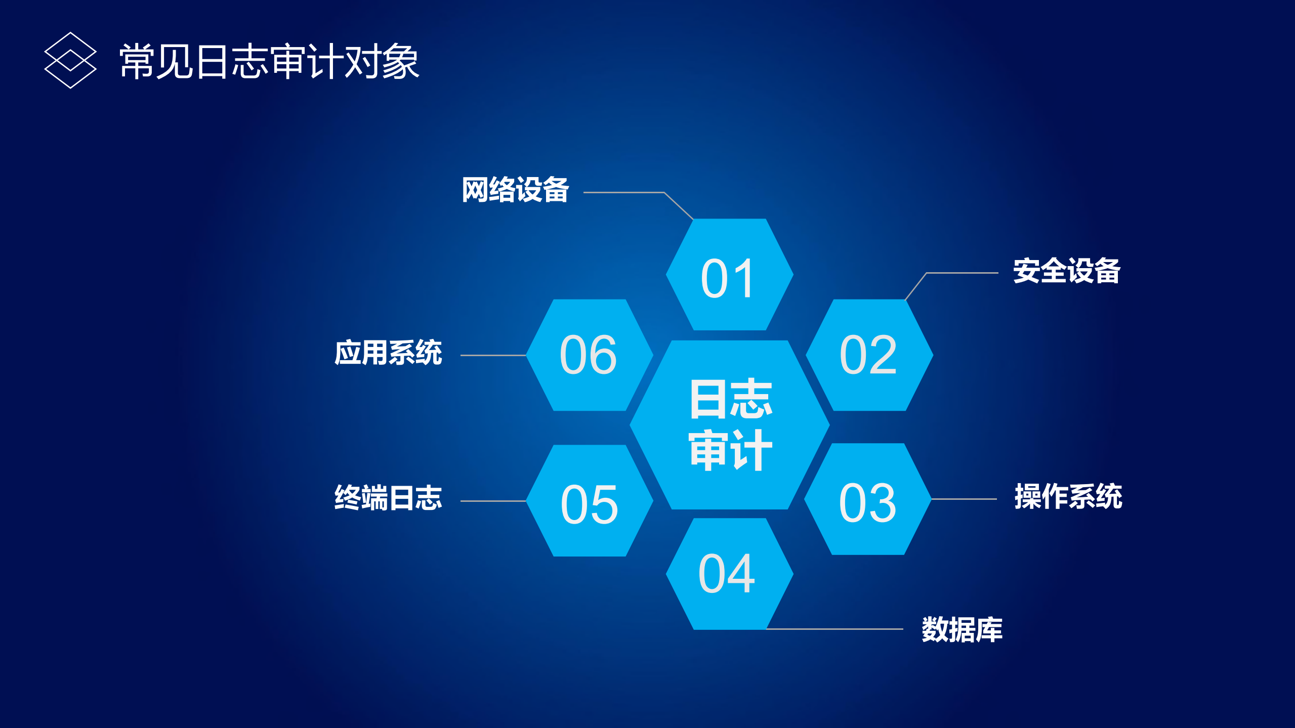 安全日志审计_ITIL之家(www.itilzj.com)_.PDF 第5页