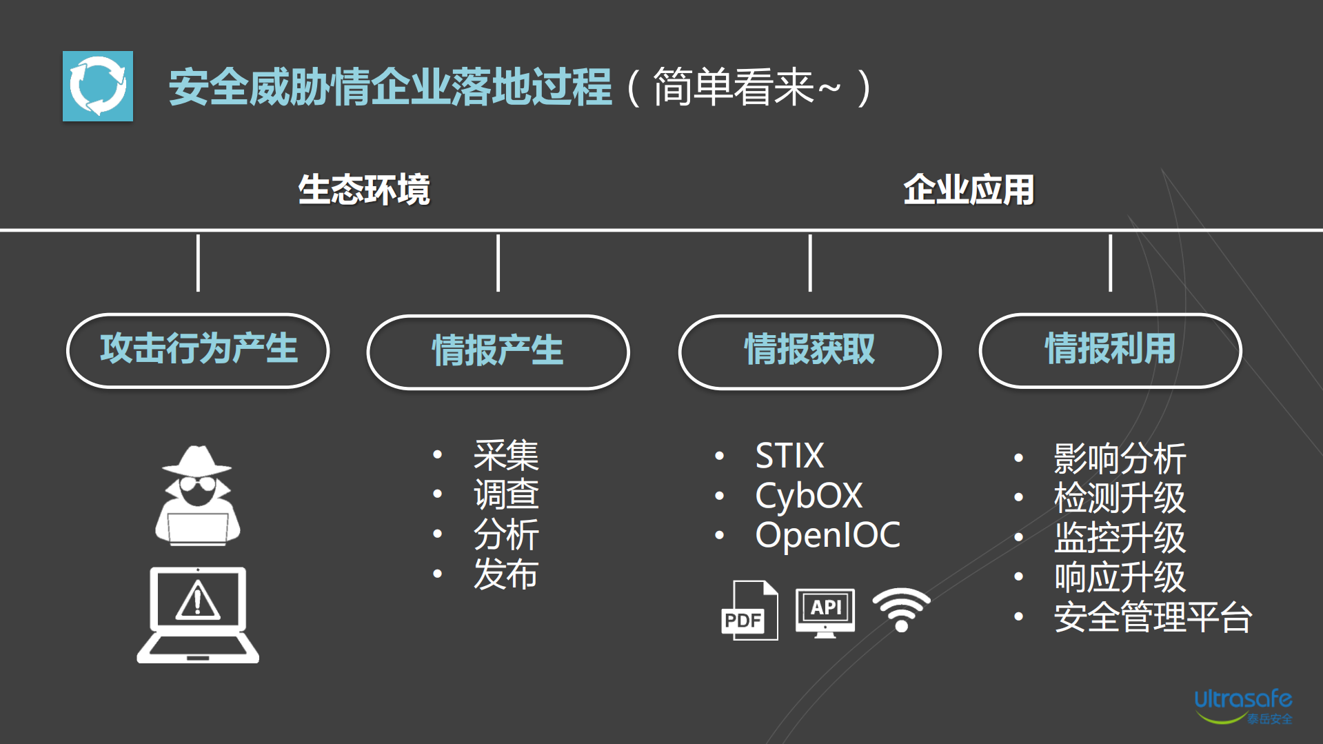 安全威胁情报在远程检测项目的应用_ITIL之家(www.itilzj.com)_.PDF 第5页