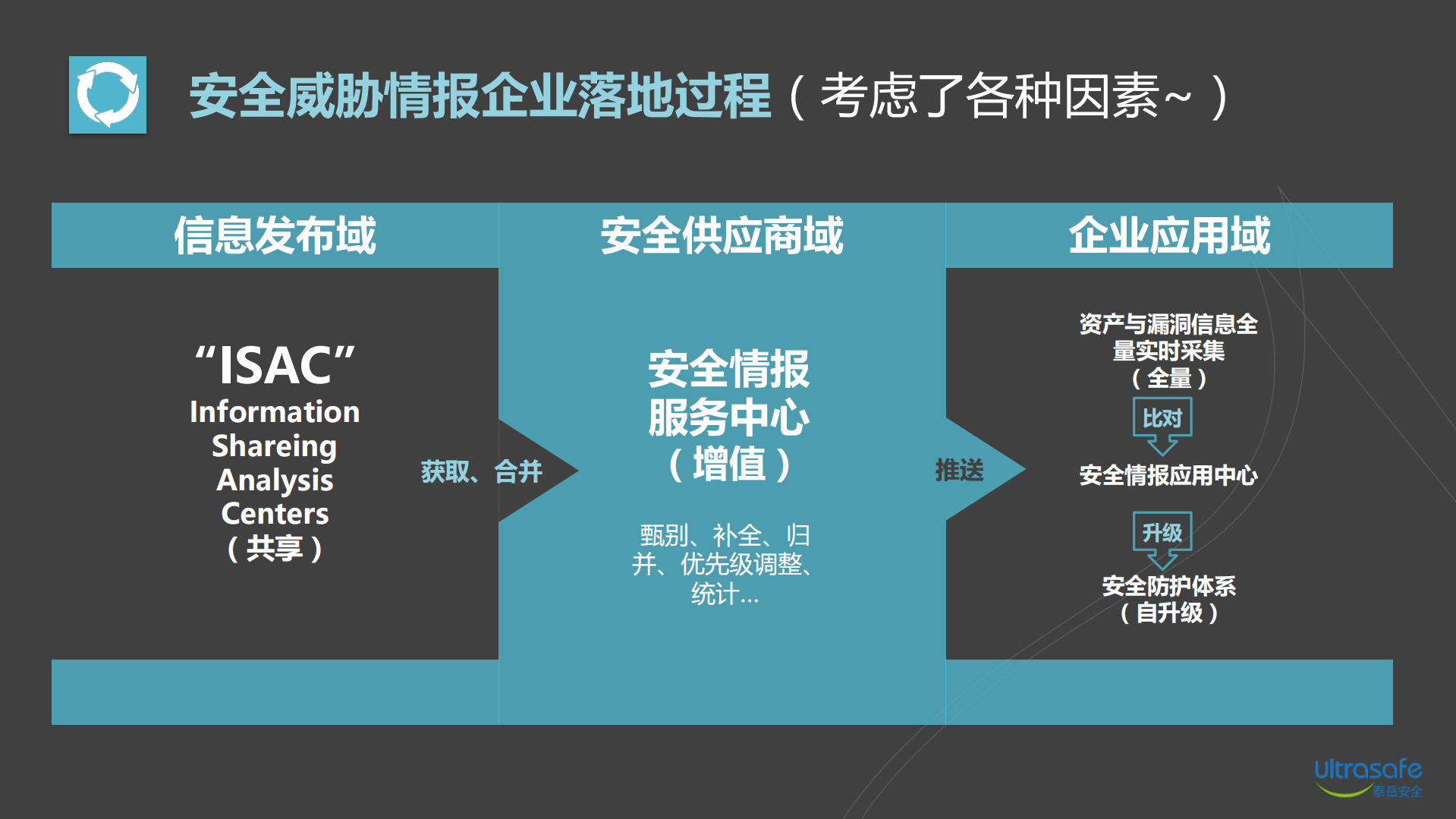 安全威胁情报在远程检测项目的应用_ITIL之家(www.itilzj.com)_.PDF 第6页