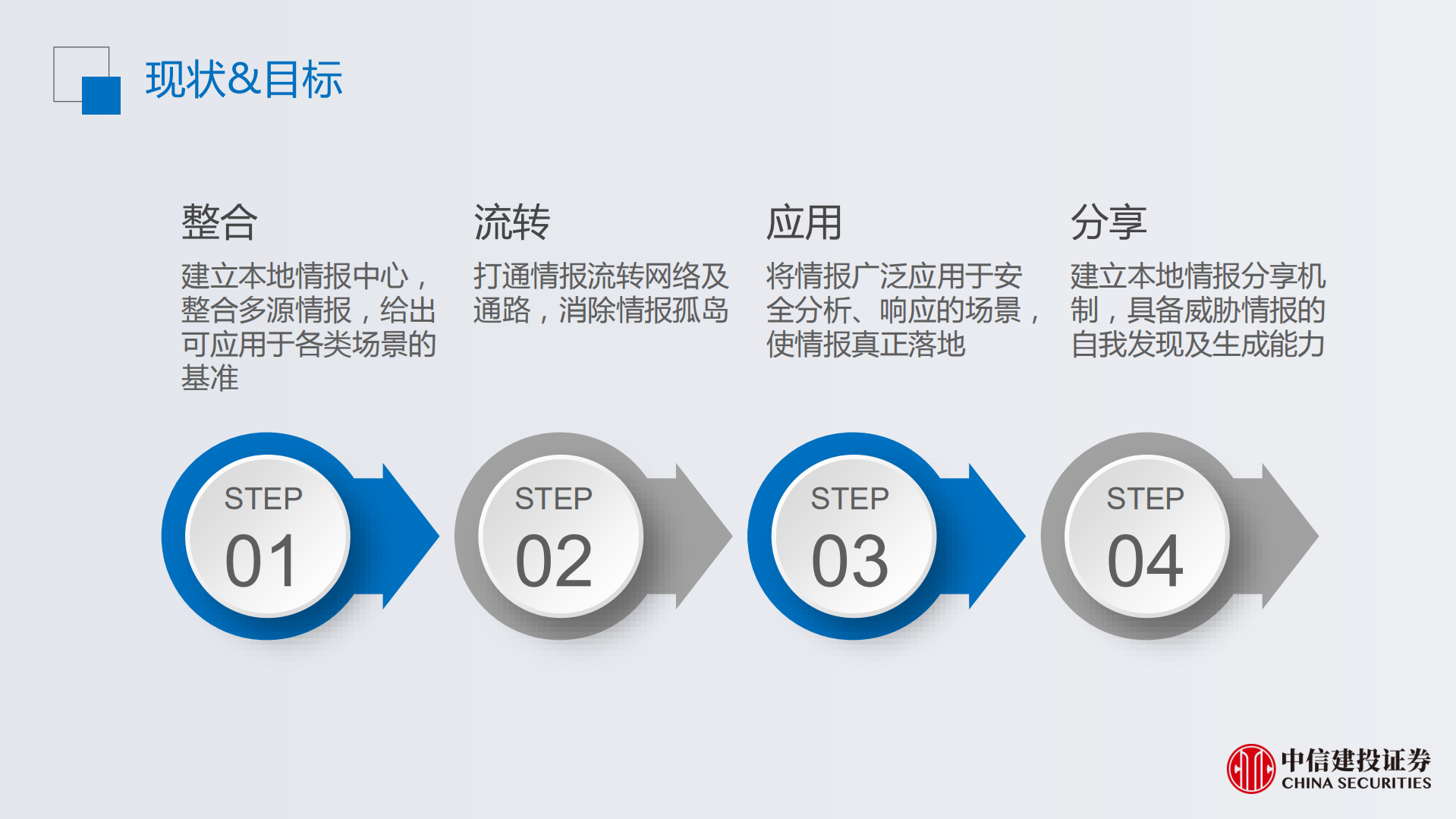 安全运营中威胁情报的应用_ITIL之家(www.itilzj.com)_.PDF 第2页