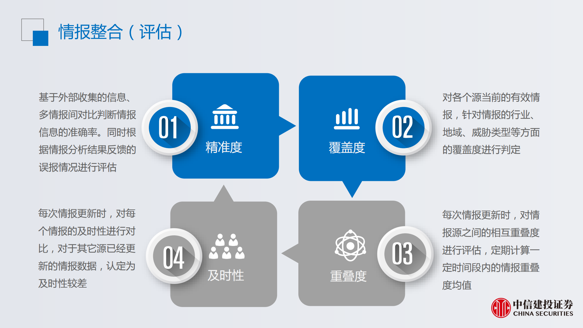 安全运营中威胁情报的应用_ITIL之家(www.itilzj.com)_.PDF 第4页