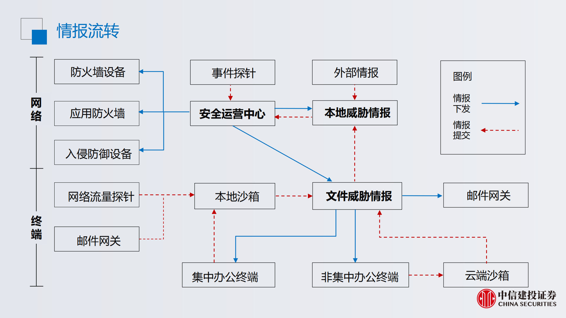 安全运营中威胁情报的应用_ITIL之家(www.itilzj.com)_.PDF 第6页
