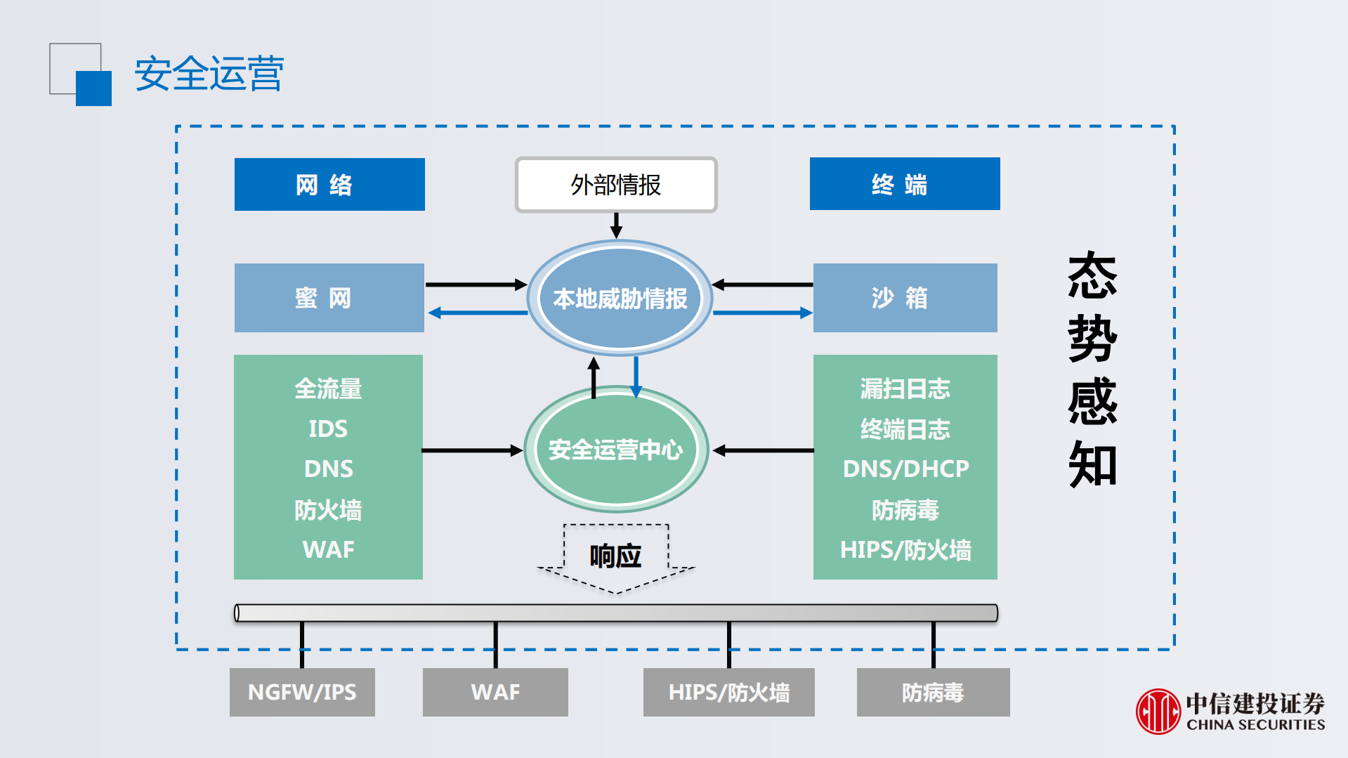 安全运营中威胁情报的应用_ITIL之家(www.itilzj.com)_.PDF 第7页