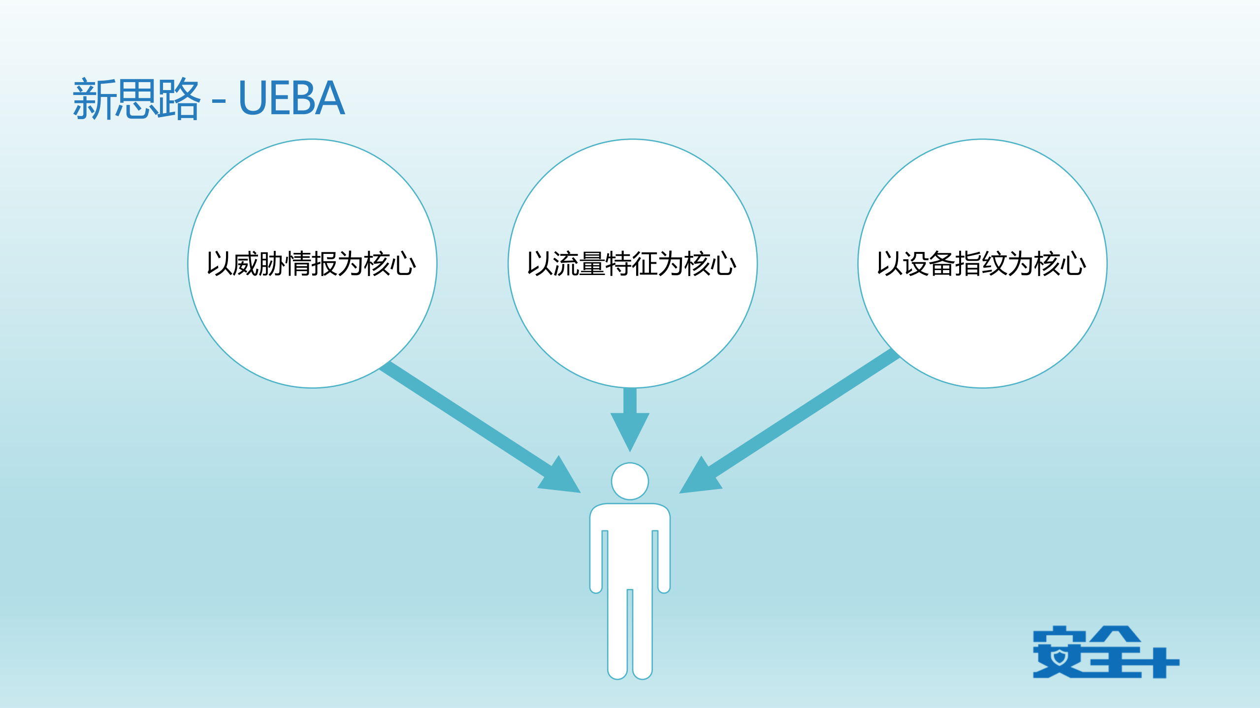 从UEBA到SOAR+ATD+一代SIEM_ITIL之家(www.itilzj.com)_.PDF 第5页