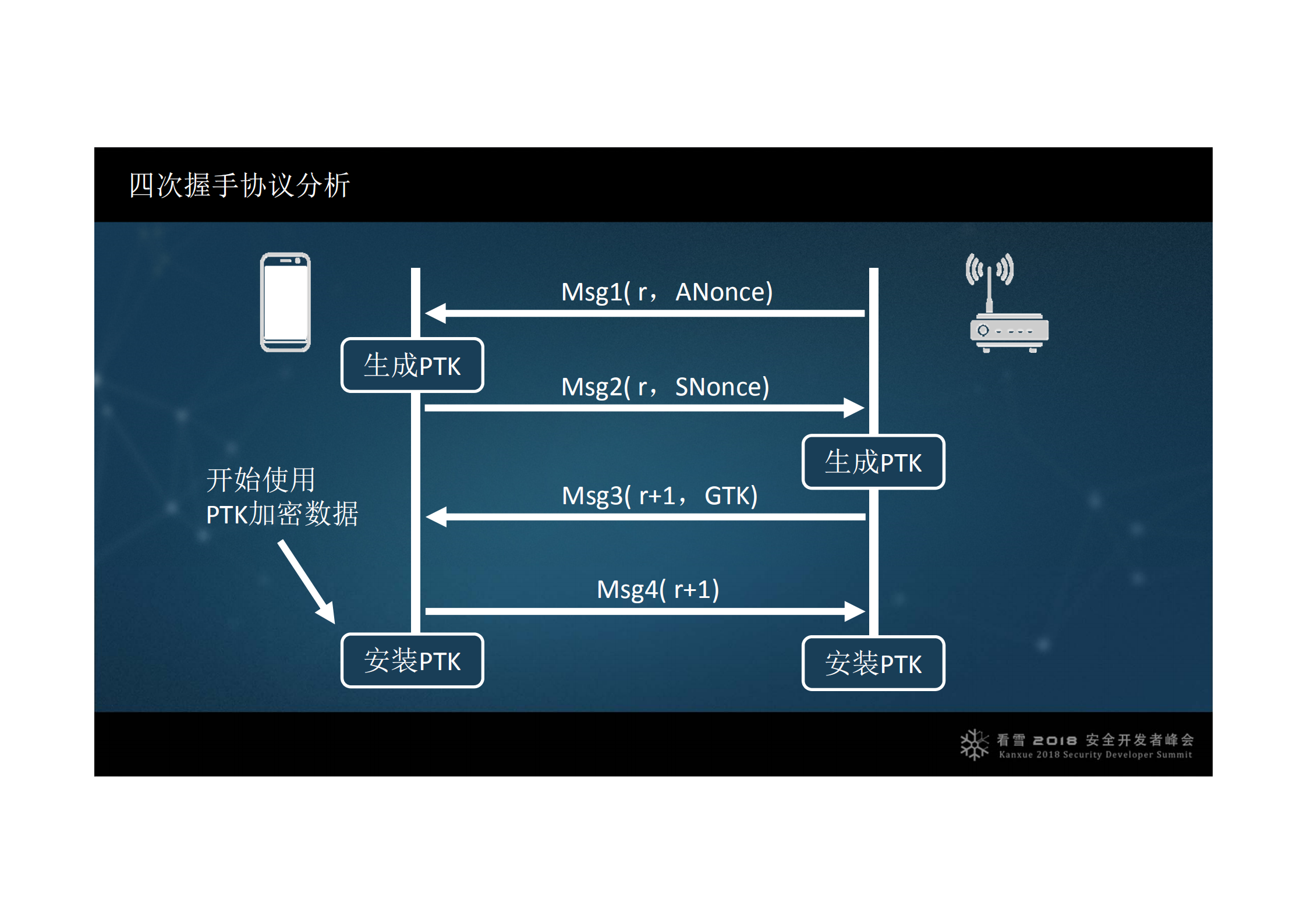 从WPA2四次握手看KRACK密钥重装攻击_ITIL之家(www.itilzj.com)_.PDF 第8页