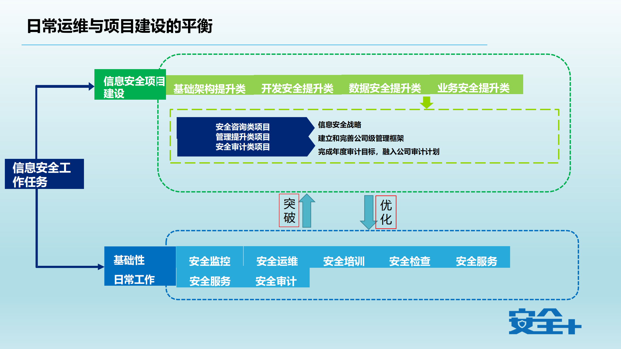 大企业、小IT中的信息安全平衡之道_ITIL之家(www.itilzj.com)_.PDF 第10页