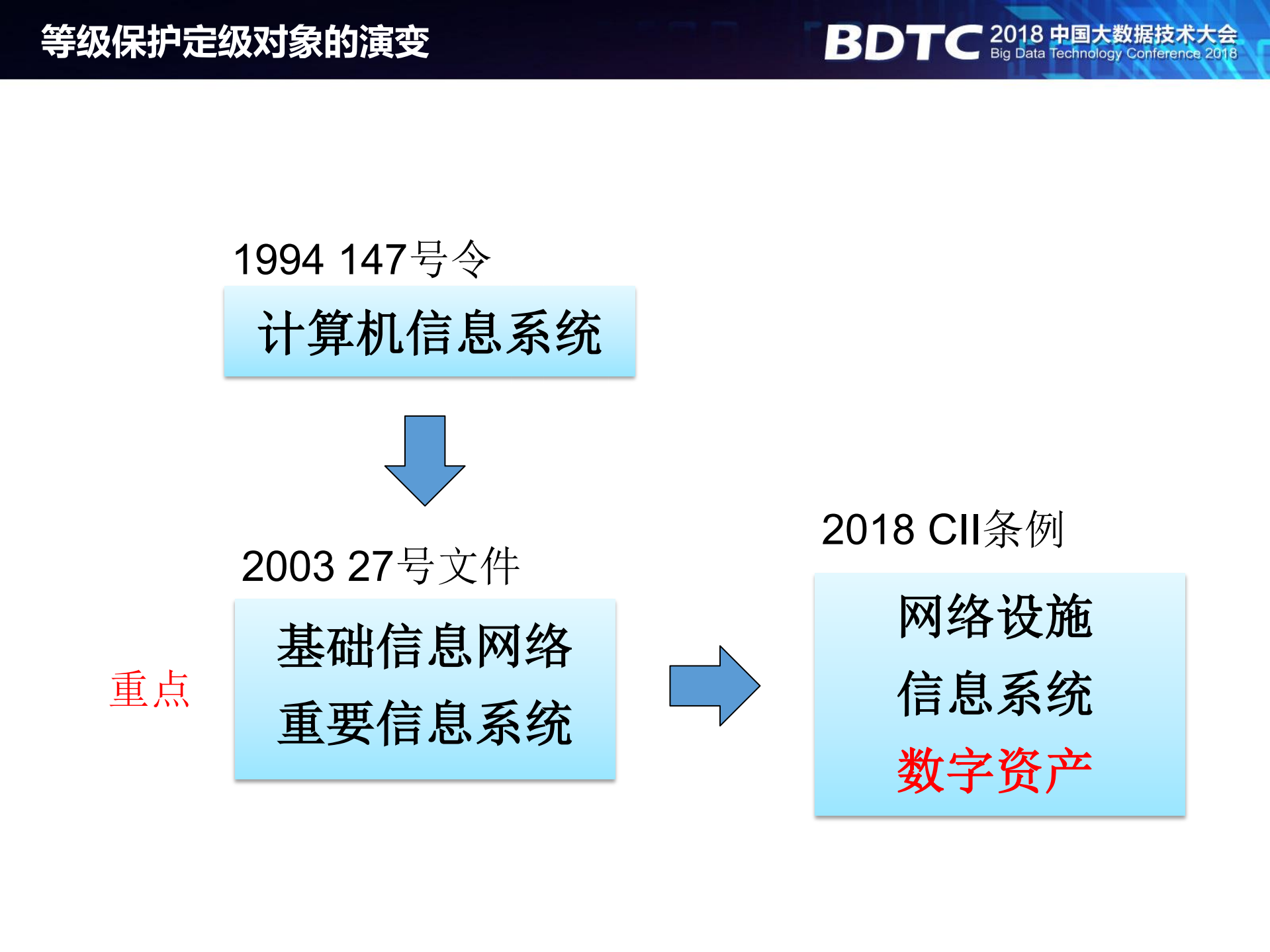 大数据安全等级保护的挑战与应对_ITIL之家(www.itilzj.com)_.PDF 第3页