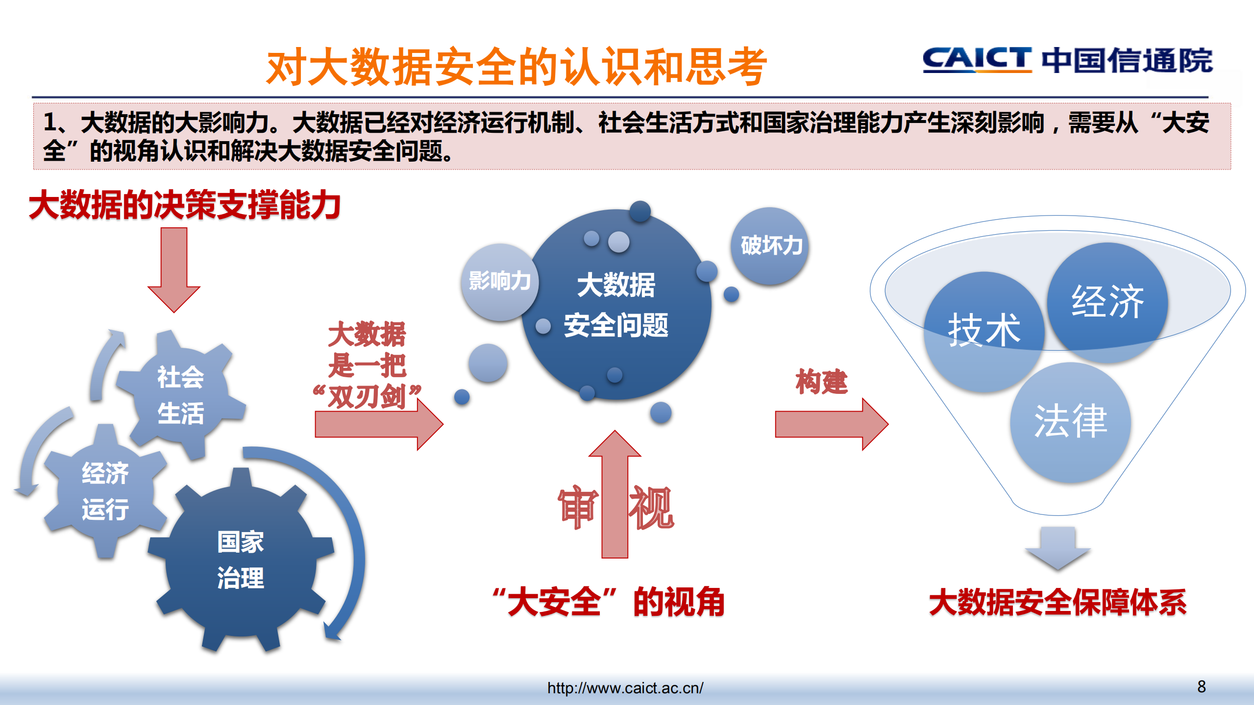 大数据安全技术与防护体系_ITIL之家(www.itilzj.com)_.PDF 第8页