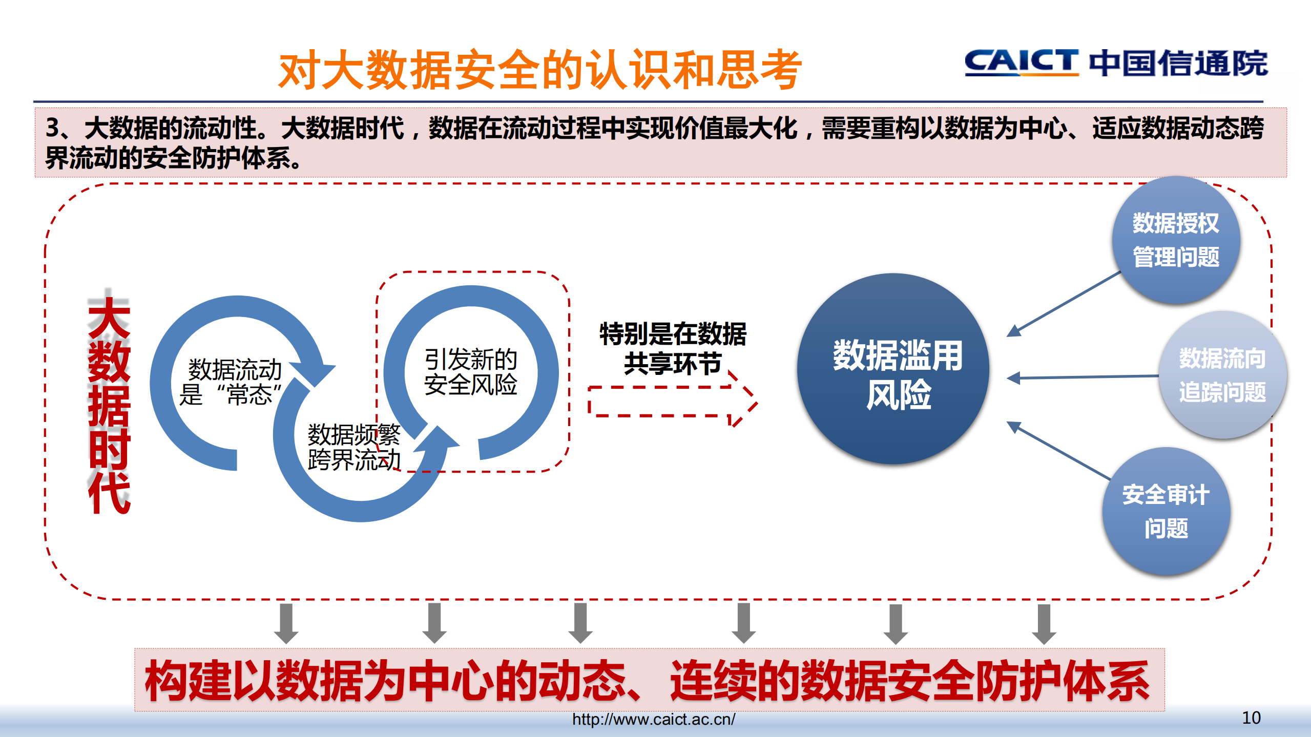 大数据安全技术与防护体系_ITIL之家(www.itilzj.com)_.PDF 第10页