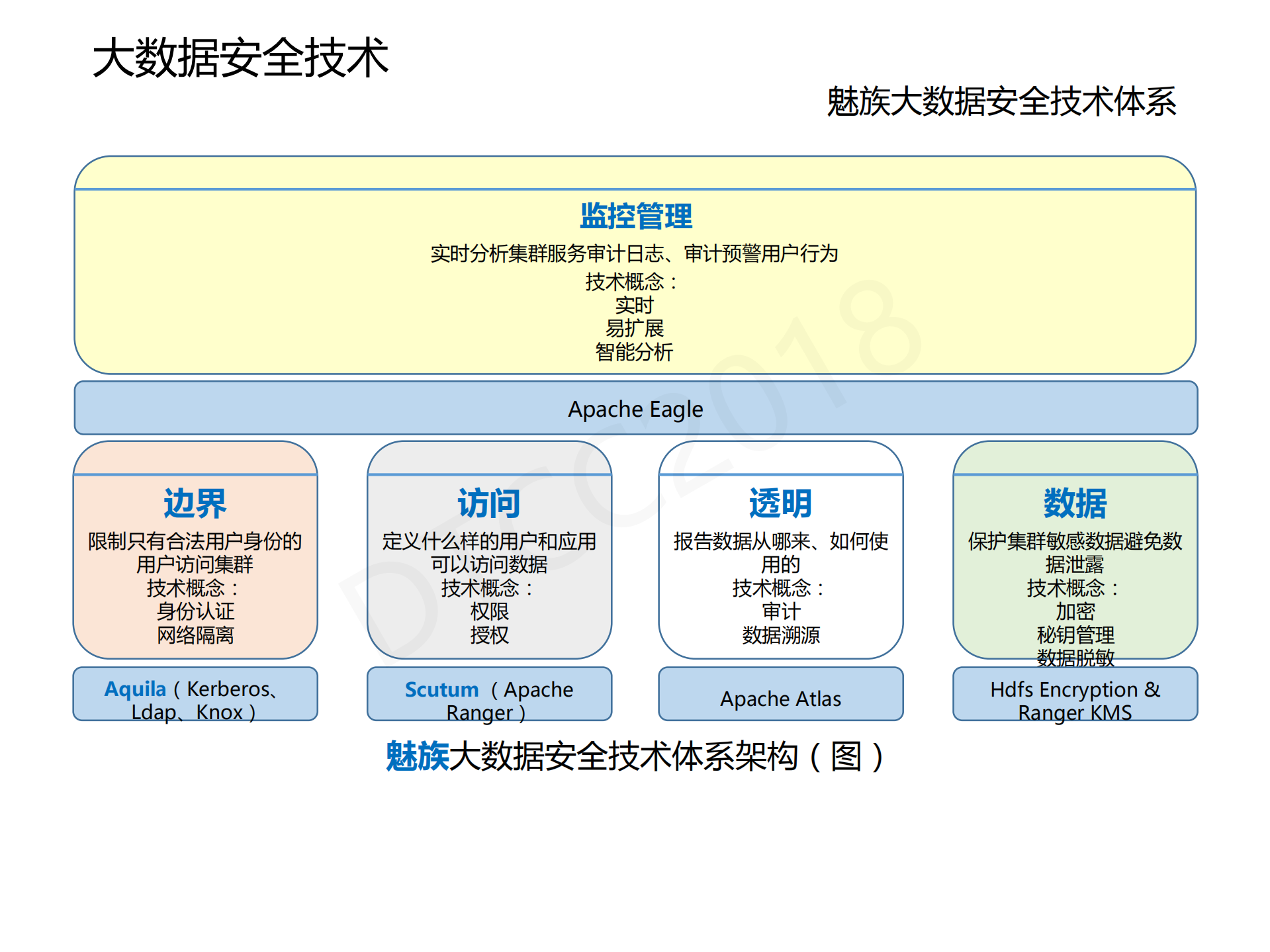 大数据安全实践_ITIL之家(www.itilzj.com)_.PDF 第8页