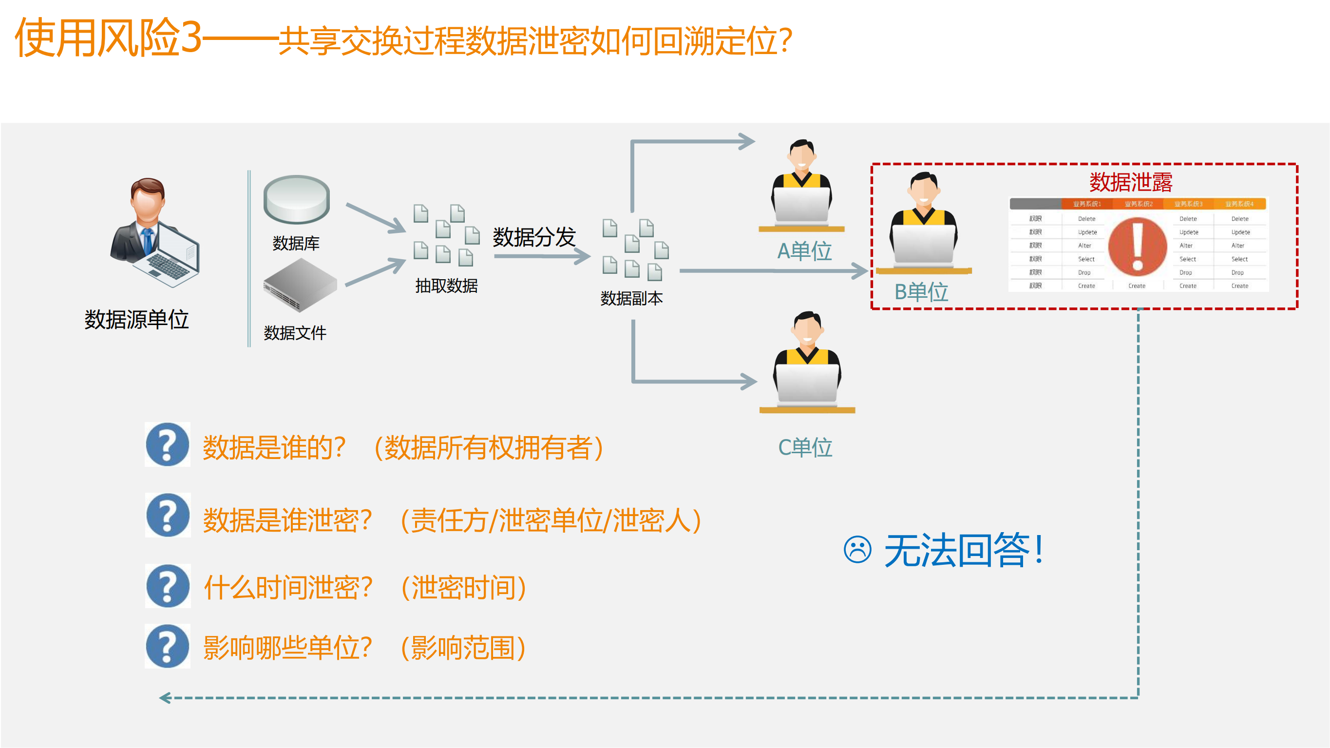 大数据安全治理体系实践_ITIL之家(www.itilzj.com)_.PDF 第9页