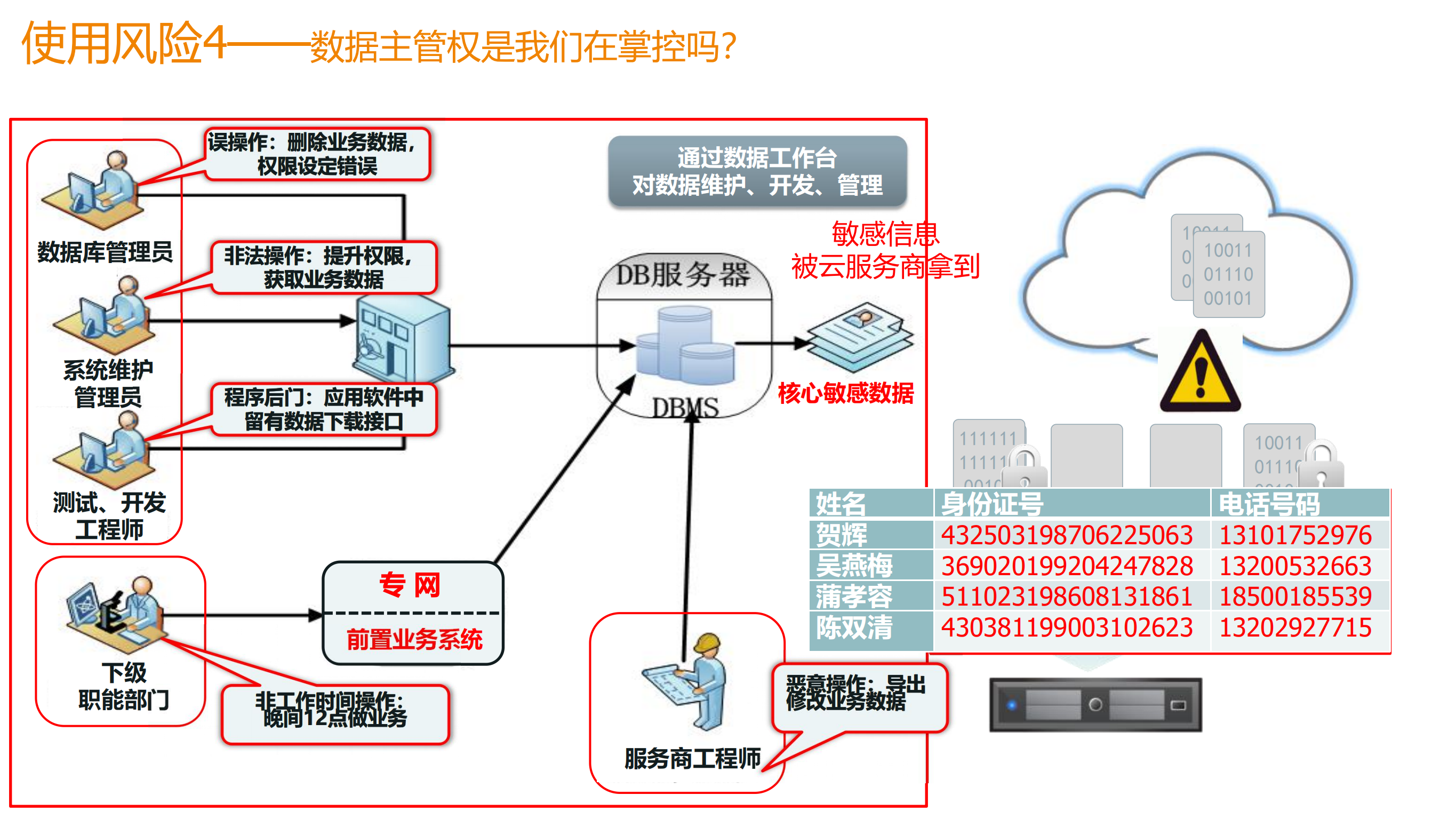 大数据安全治理体系实践_ITIL之家(www.itilzj.com)_.PDF 第10页